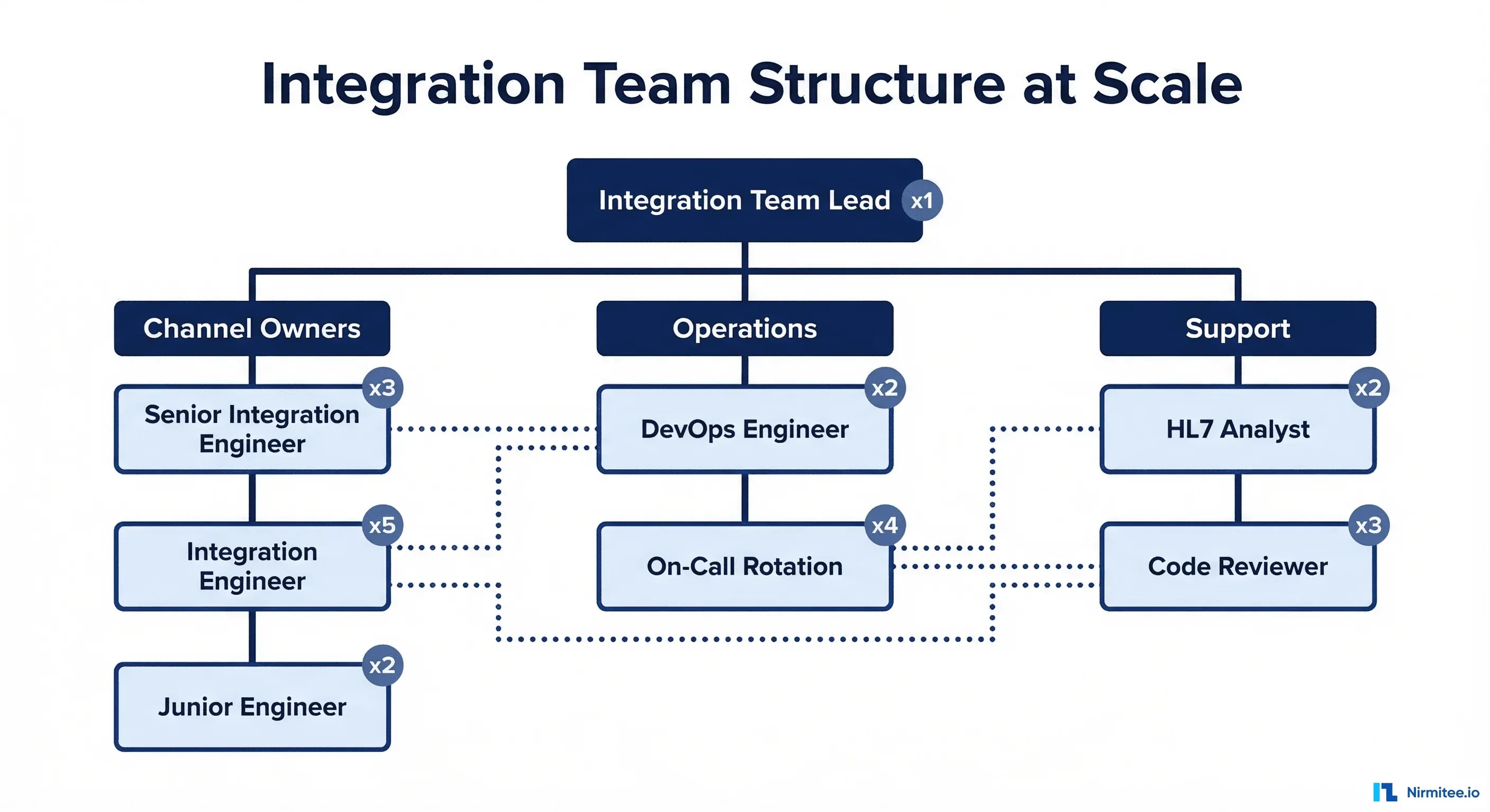 Integration team structure showing team lead, channel owners, DevOps, operations