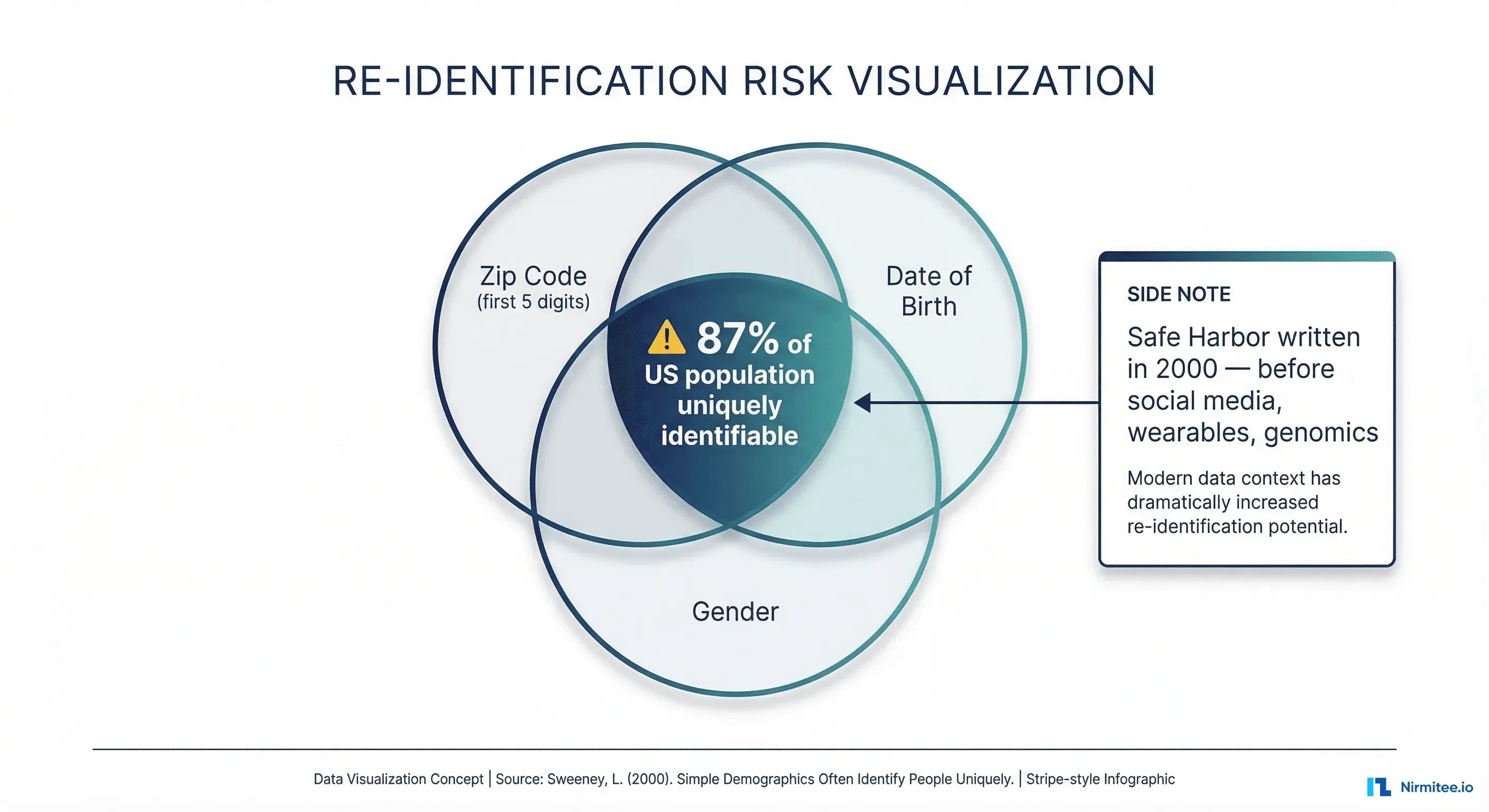 Re-identification risk Venn diagram showing 87% identifiable by zip code, DOB, and gender