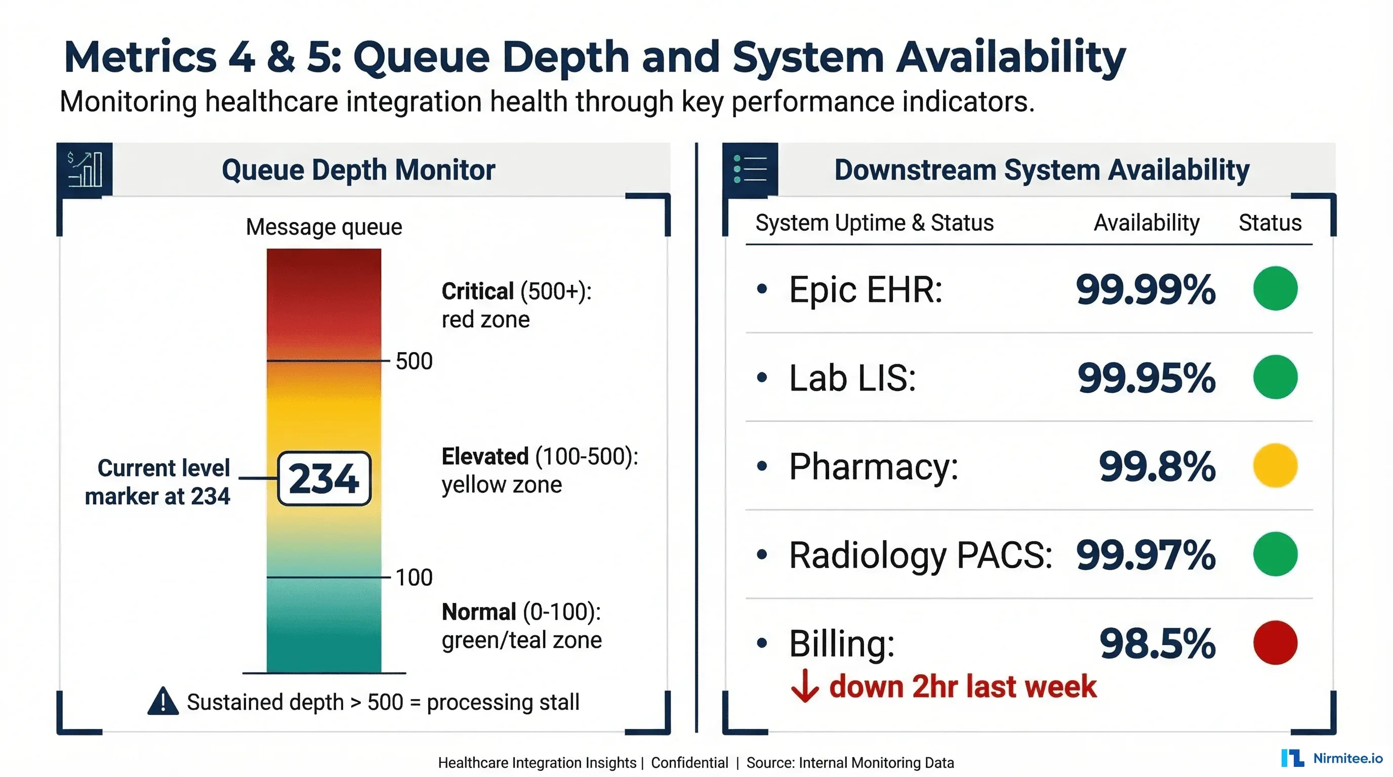 Queue depth monitoring zones and downstream system availability status board