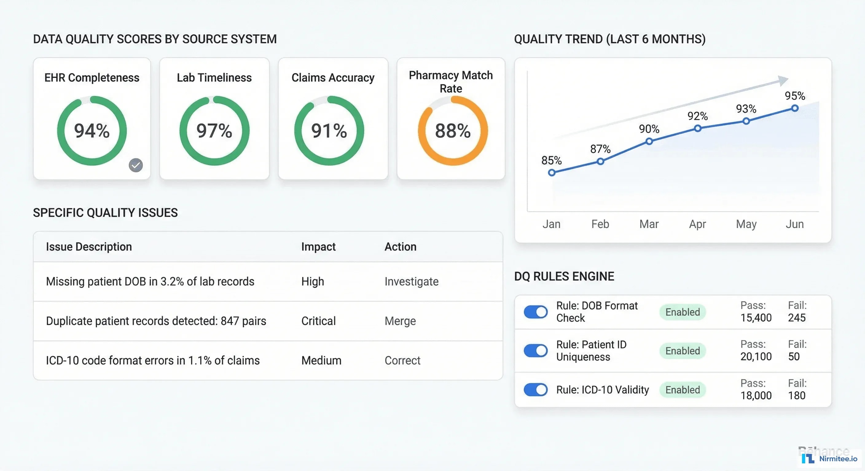 Data Quality Monitoring and Governance Dashboard