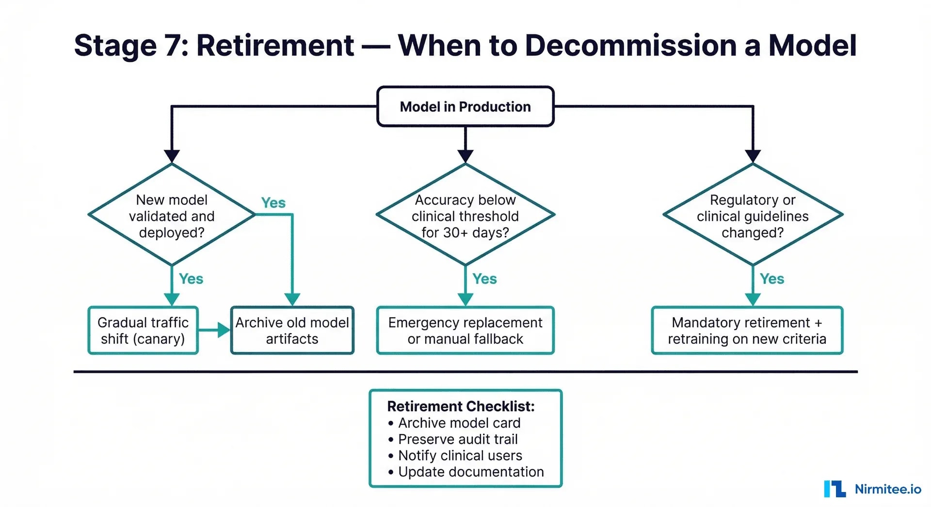 Model retirement decision tree - when and how to decommission