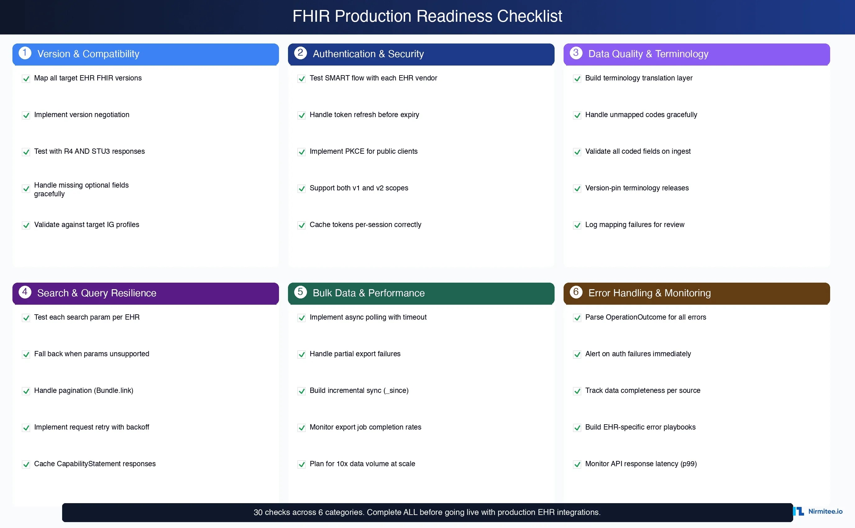 FHIR production readiness checklist covering version compatibility, authentication