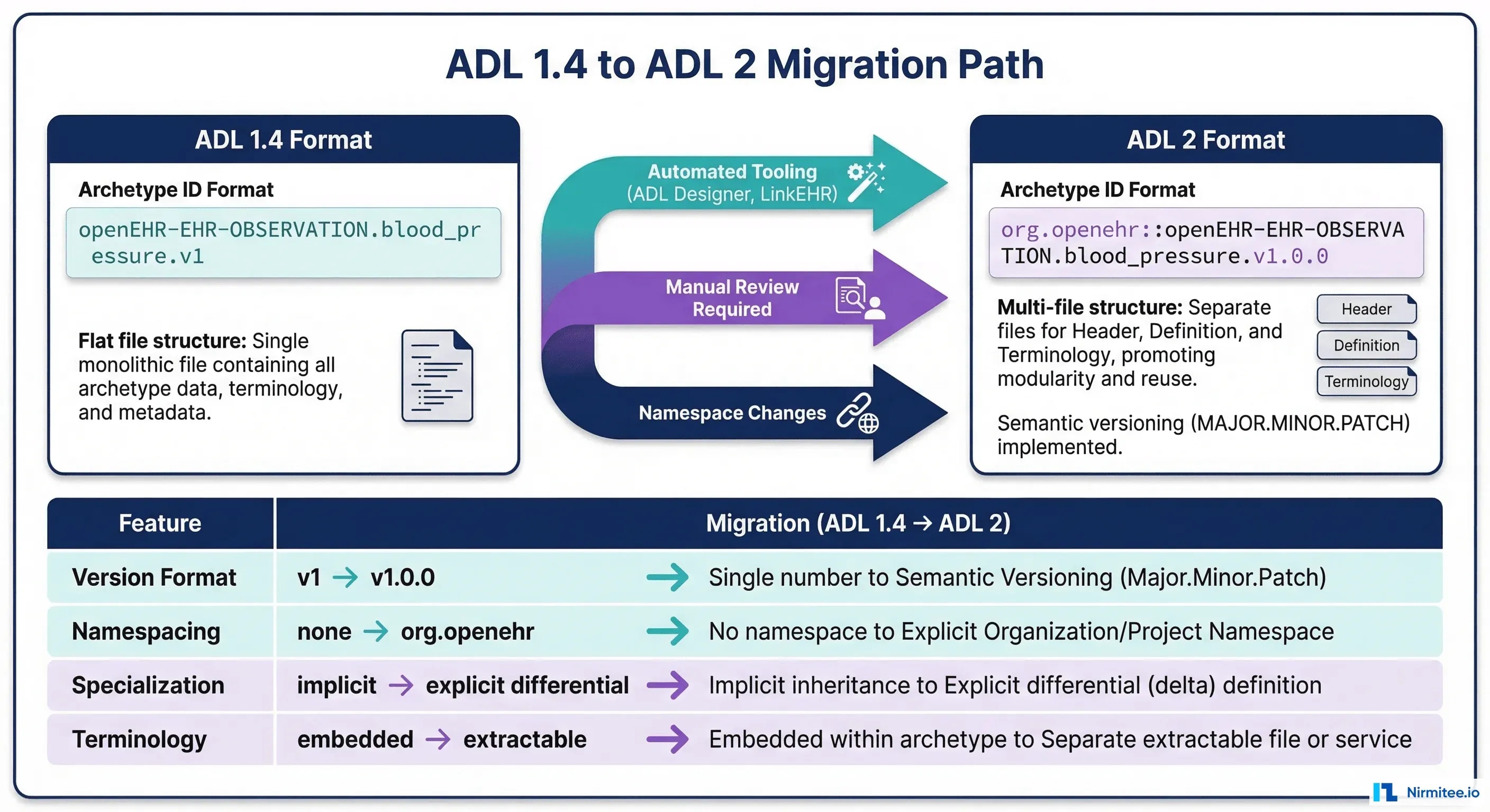 ADL 1.4 to ADL 2 Migration Path showing format differences in archetype ID, namespacing