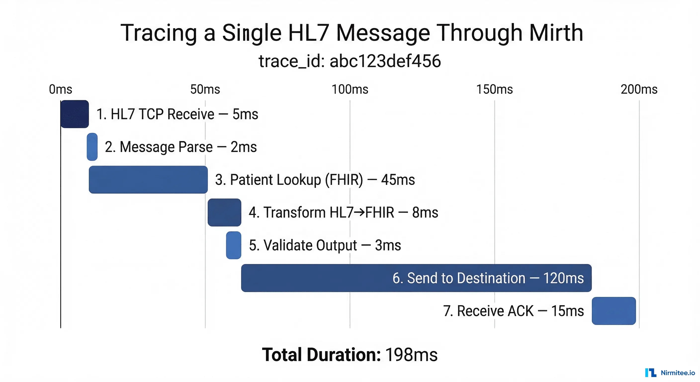 Jaeger-style waterfall trace showing an HL7 message flowing through Mirth Connect