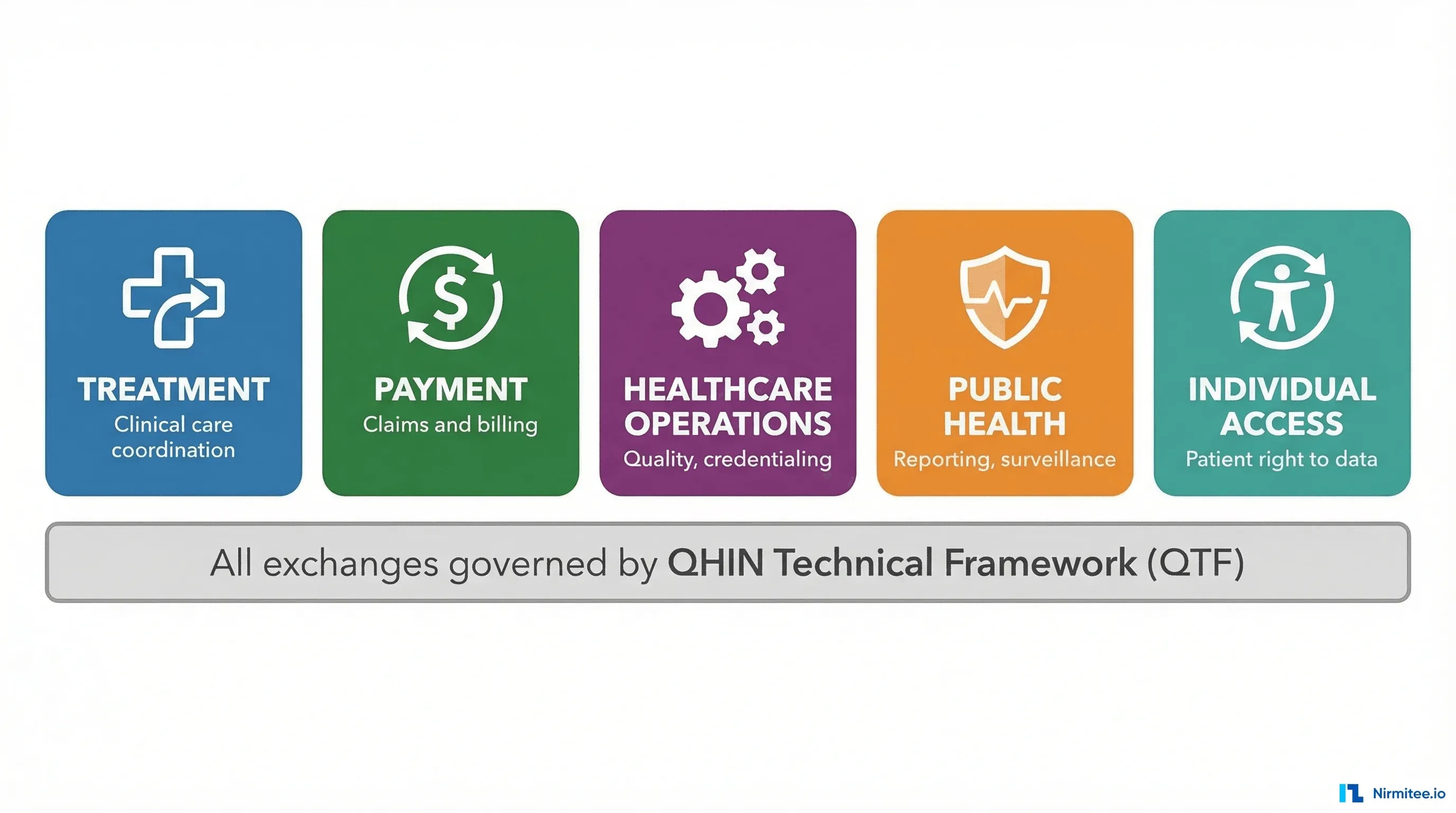 Five TEFCA exchange purposes: Treatment, Payment, Healthcare Operations, Public Health