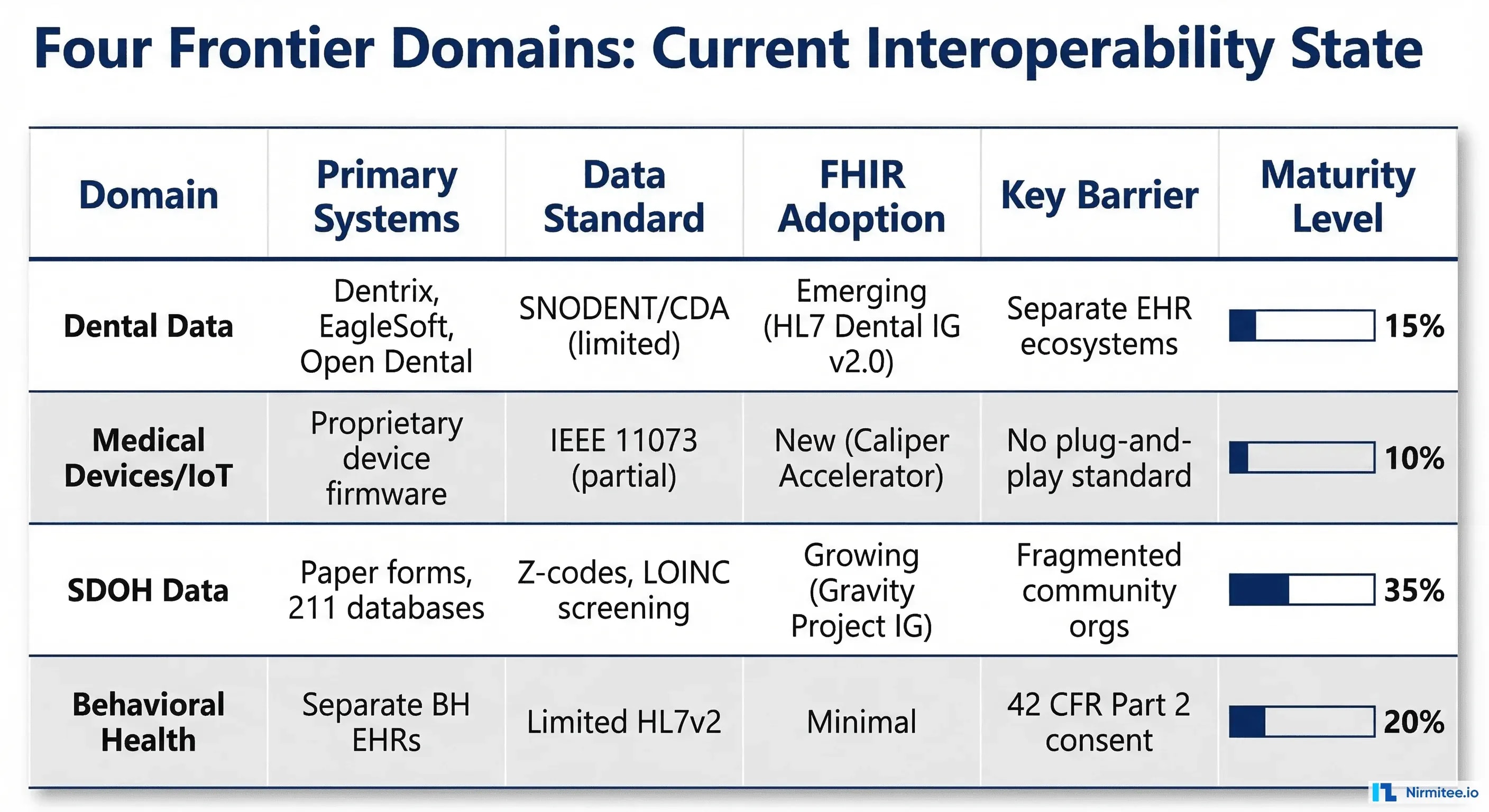 Four frontier domains comparison table showing dental data, medical devices, SDOH