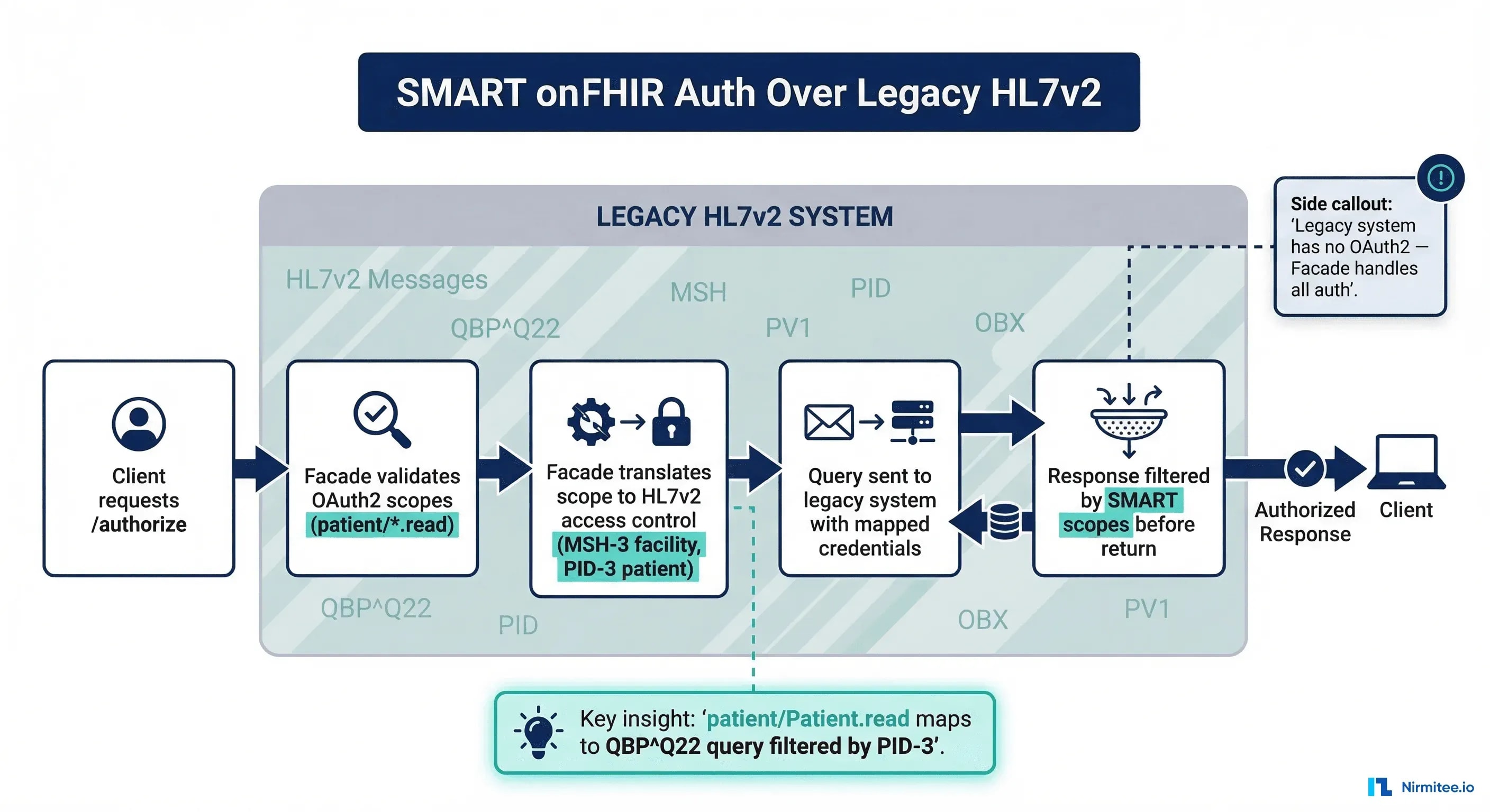SMART on FHIR authentication layered over legacy HL7v2 system