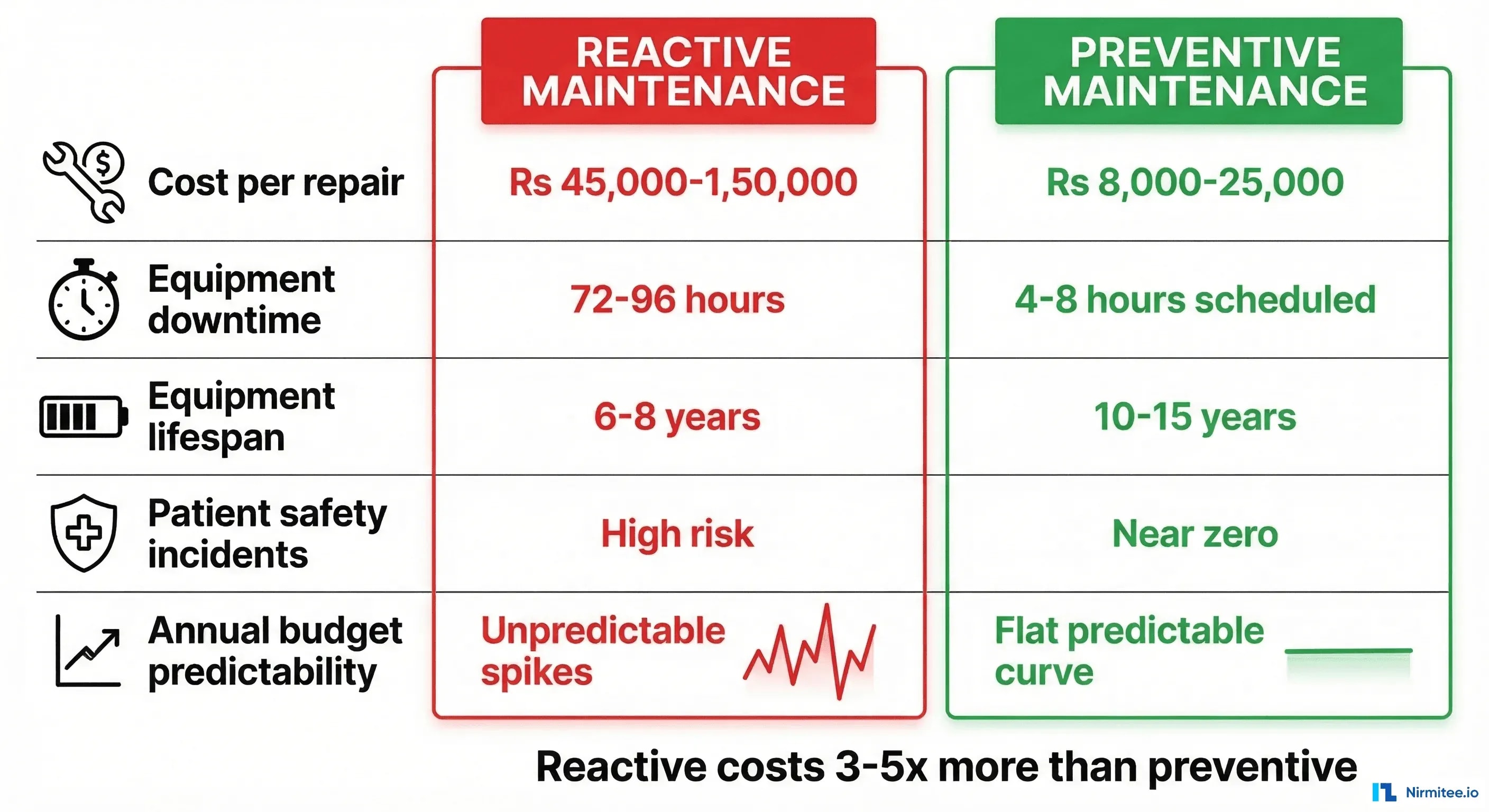 Reactive vs Preventive Maintenance cost comparison showing 3-5x cost difference across five key