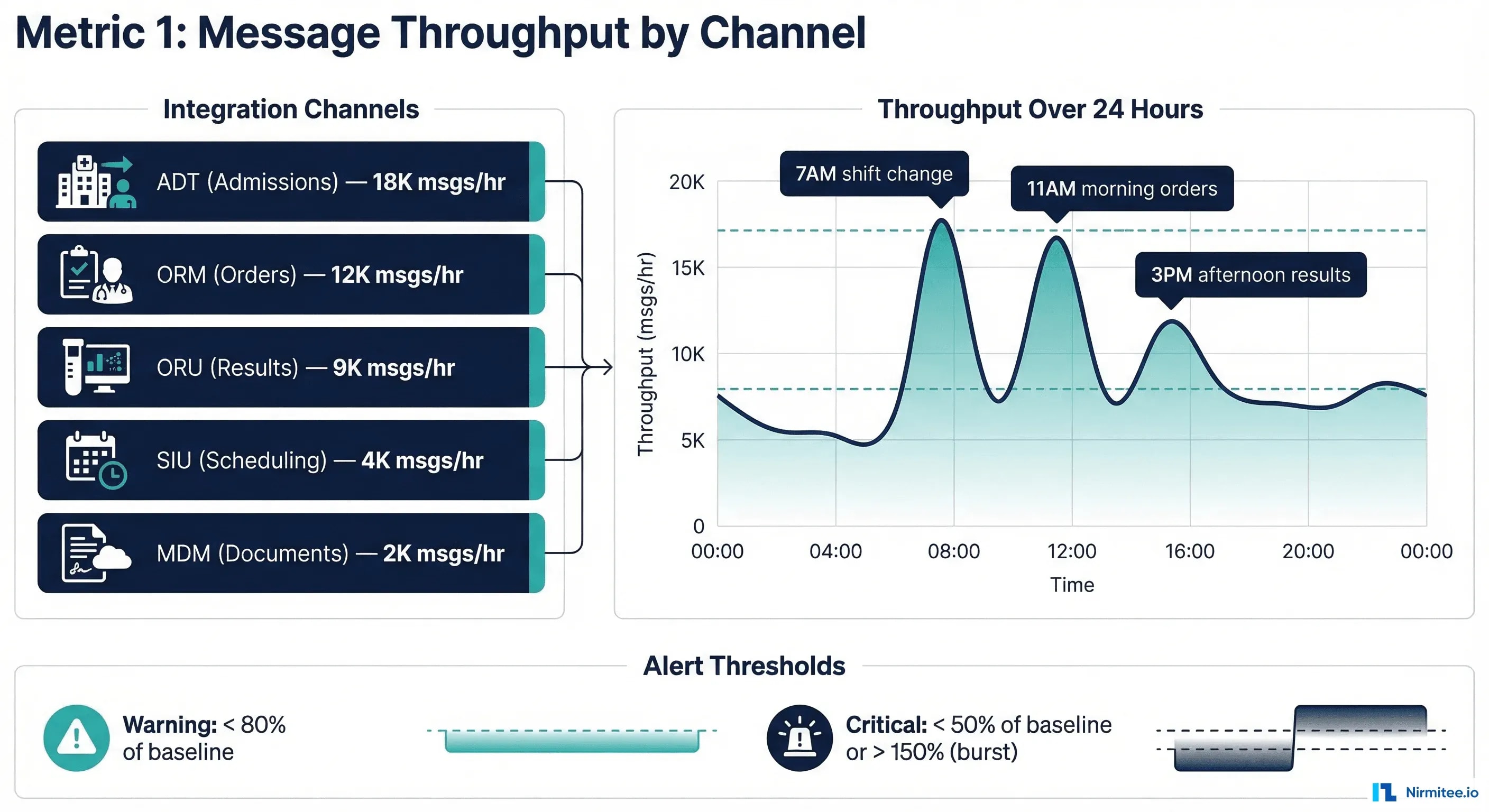 Message throughput monitoring by channel showing ADT, ORM, ORU, SIU