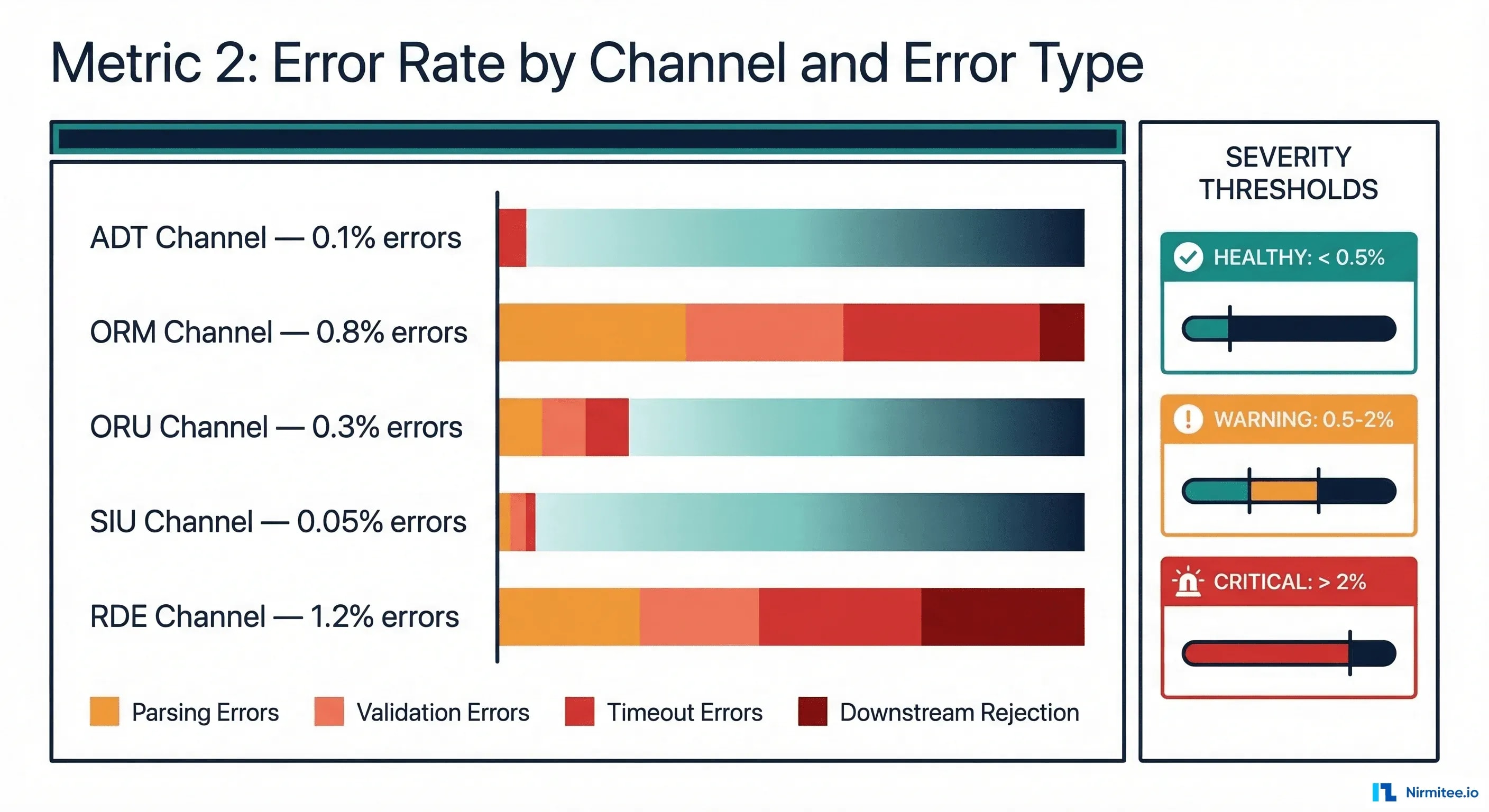 Error rate classification by integration channel and error type with severity thresholds