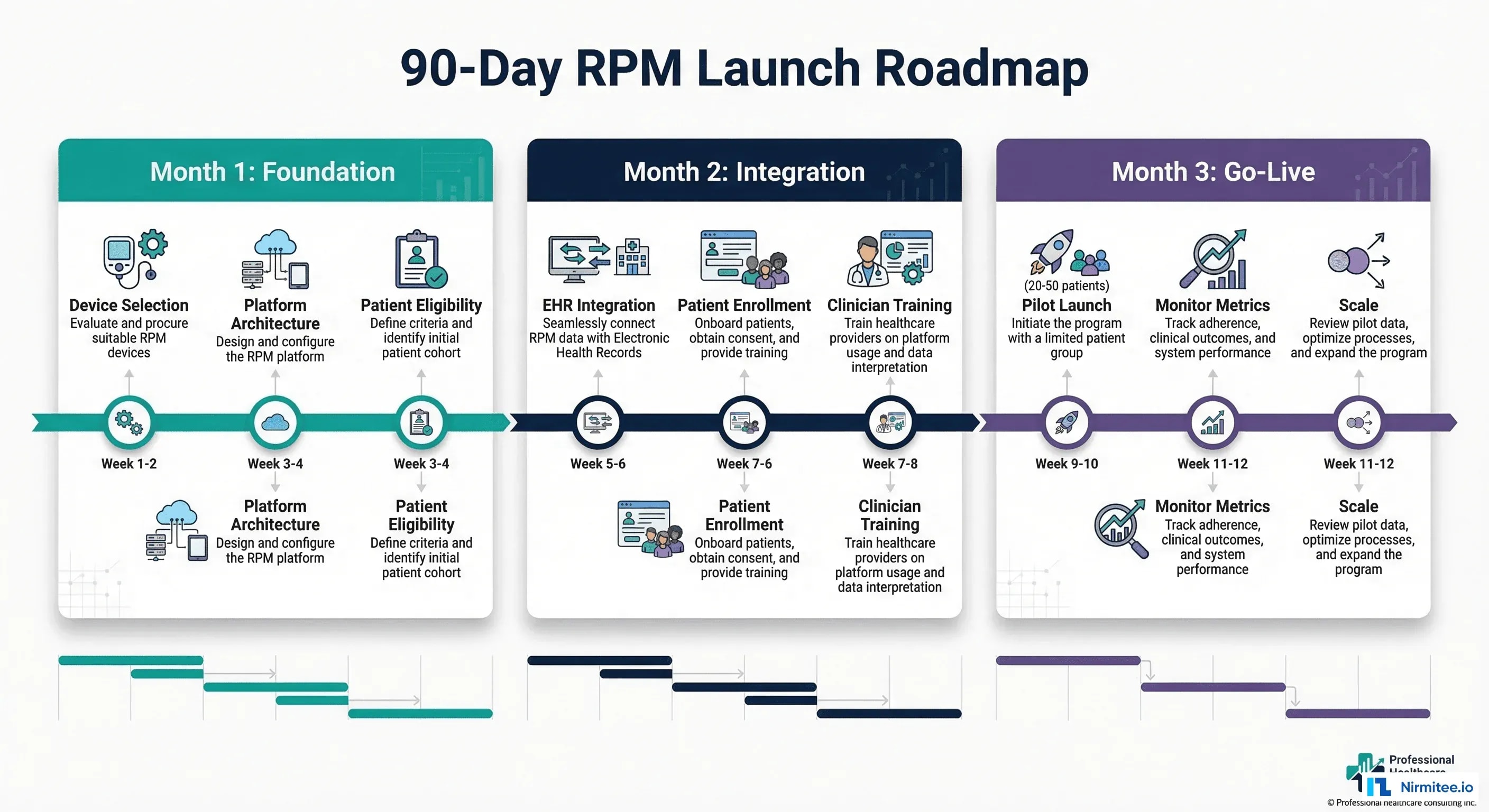 90-Day RPM Launch Roadmap — three-phase timeline from Foundation through Integration to Go-Live