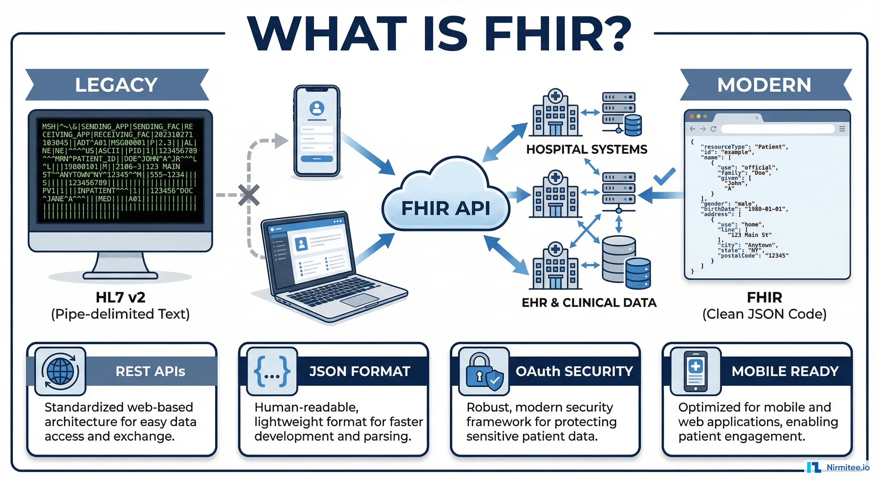 What is FHIR explained showing legacy HL7 v2 pipe-delimited format versus modern FHIR JSON