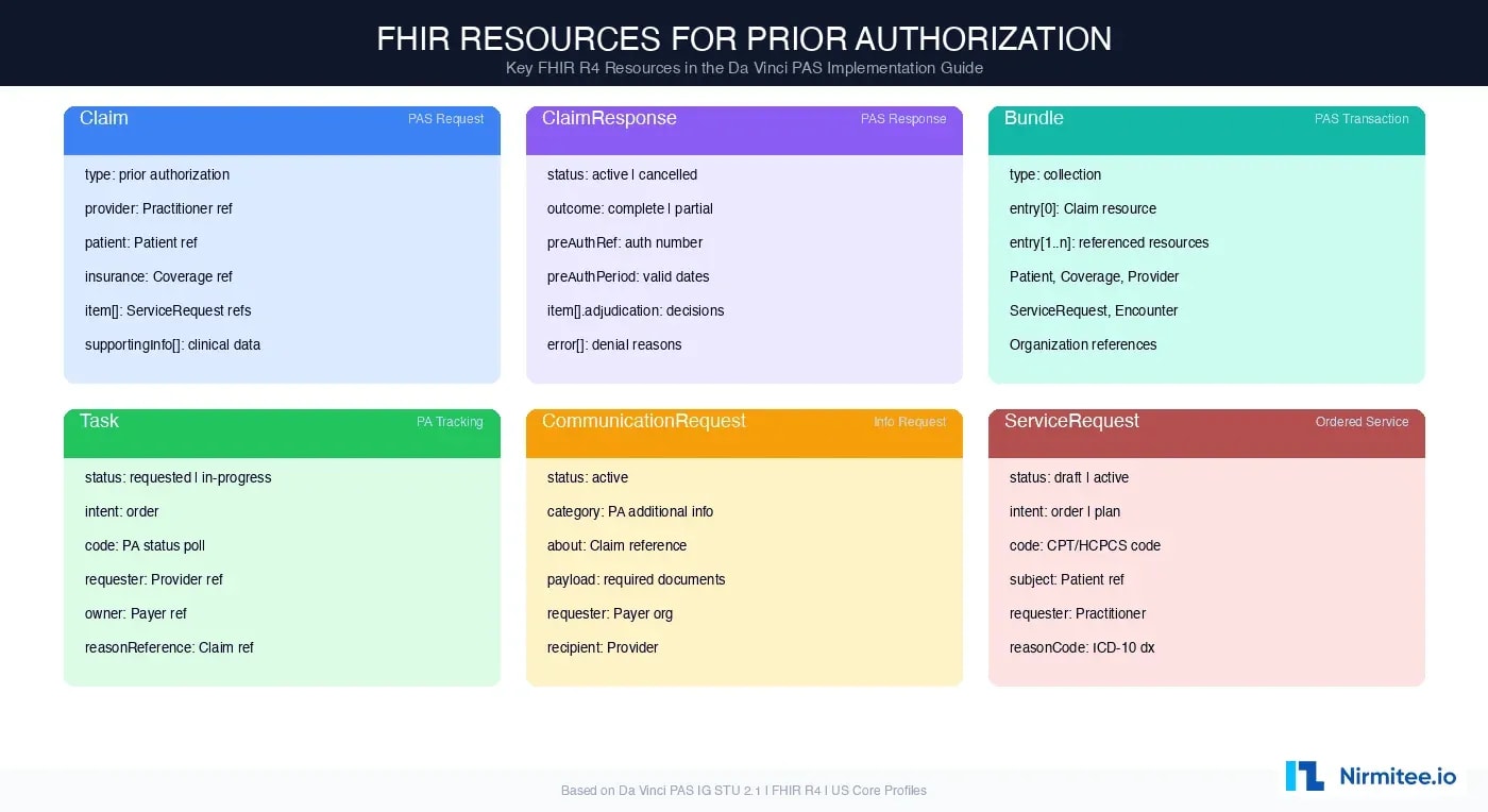 FHIR R4 resources used in prior authorization showing Claim, ClaimResponse, Bundle, Task