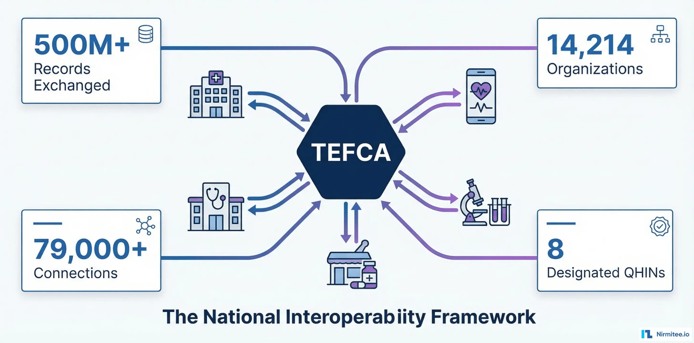 TEFCA national interoperability framework showing 500M records exchanged across 14,214
