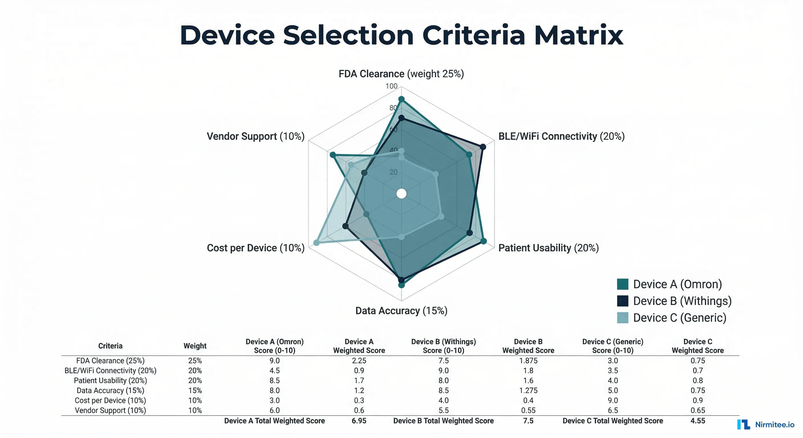 Device Selection Criteria Matrix — FDA clearance, connectivity, usability, accuracy, cost