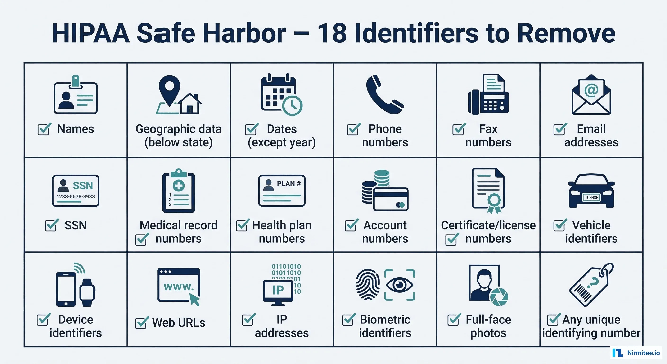 HIPAA Safe Harbor 18 identifiers grid infographic