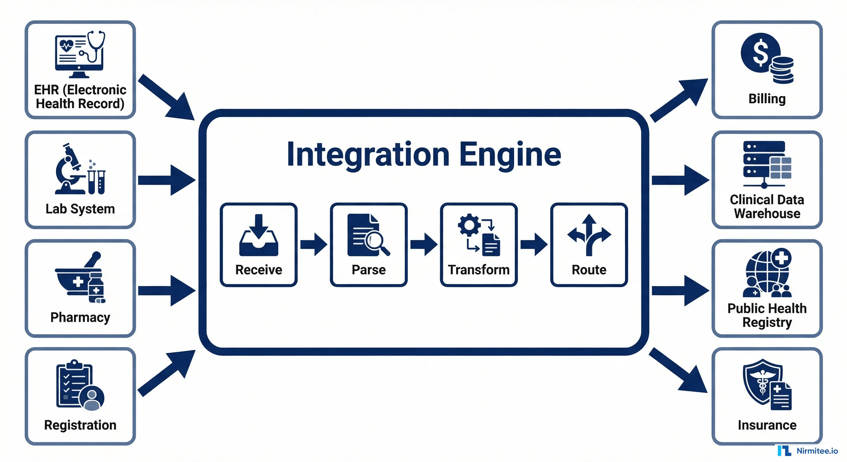 How HL7 integration works showing source systems connecting through integration engine