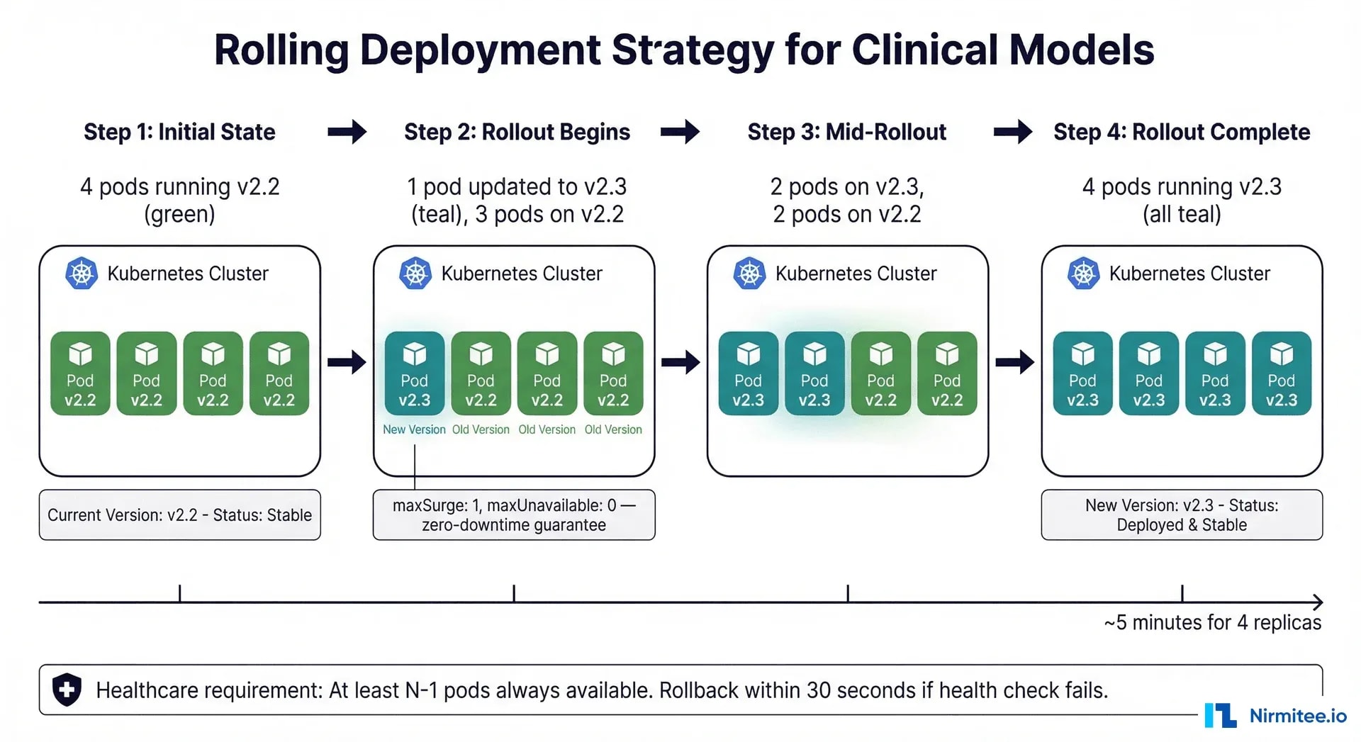 Rolling deployment strategy for clinical models - zero-downtime update sequence
