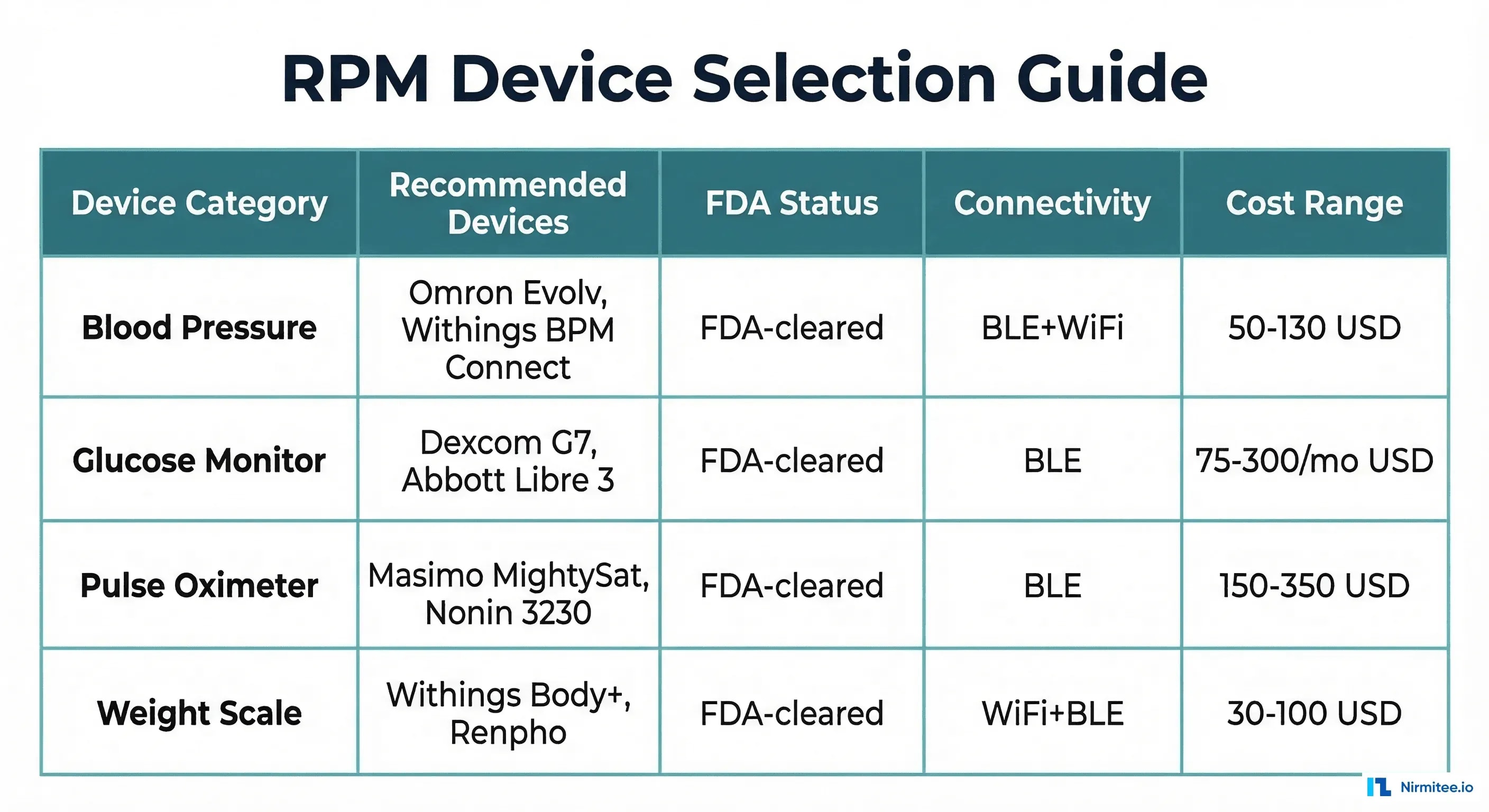 RPM Device Selection Guide — recommended devices across blood pressure, glucose