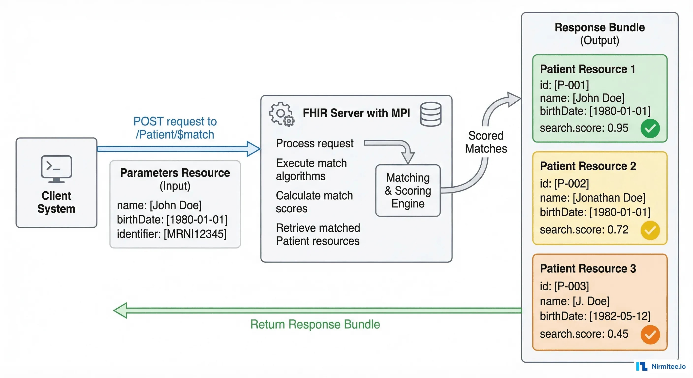 FHIR Patient dollar-match operation flow showing client system sending POST request