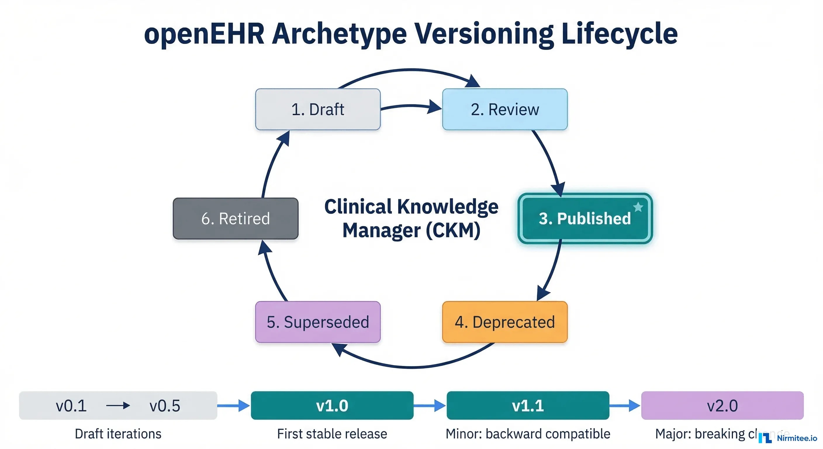 openEHR Archetype Versioning Lifecycle showing stages from Draft through Published