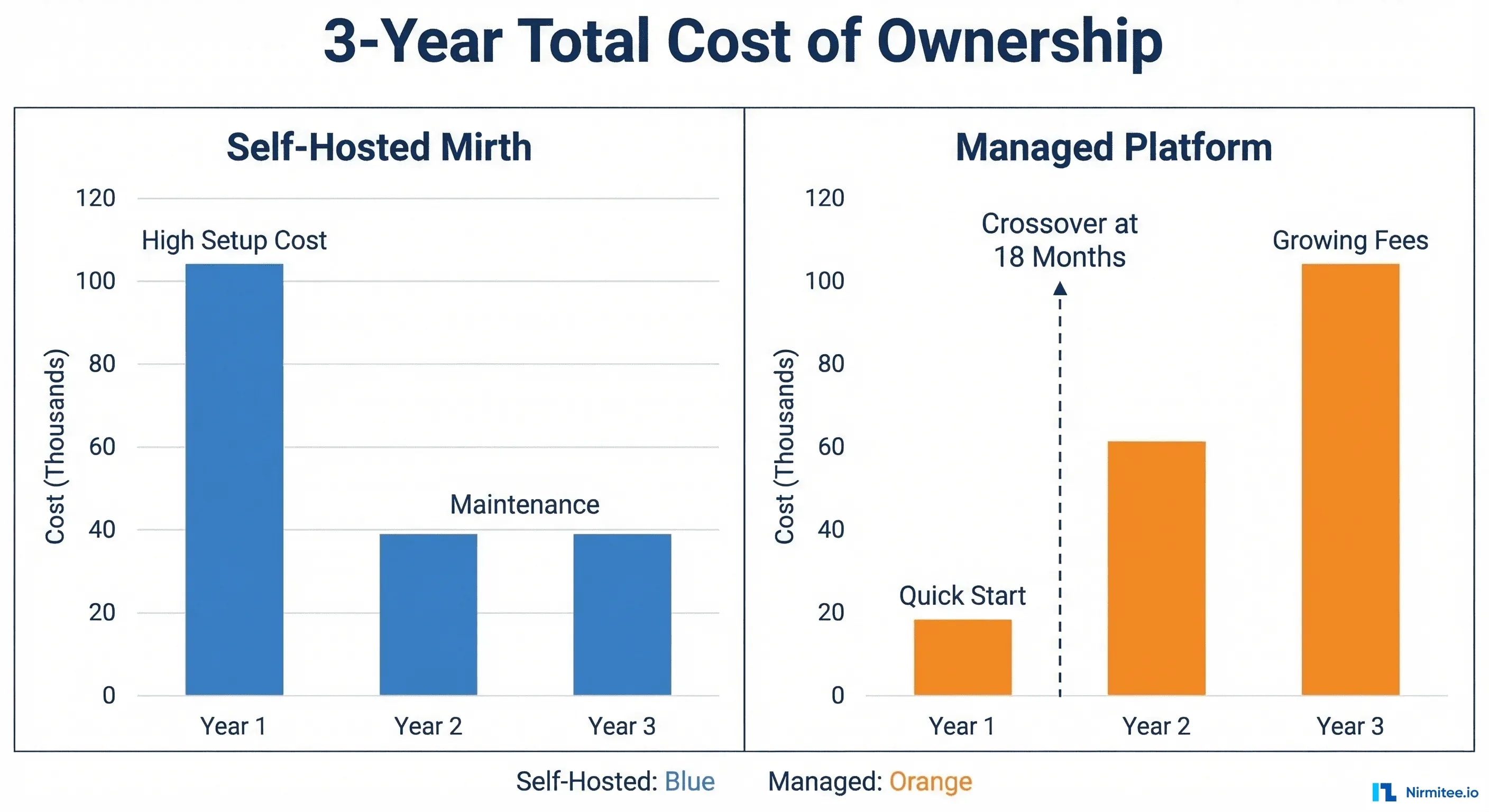 3-year total cost of ownership comparison: Mirth Connect self-hosted vs managed platform