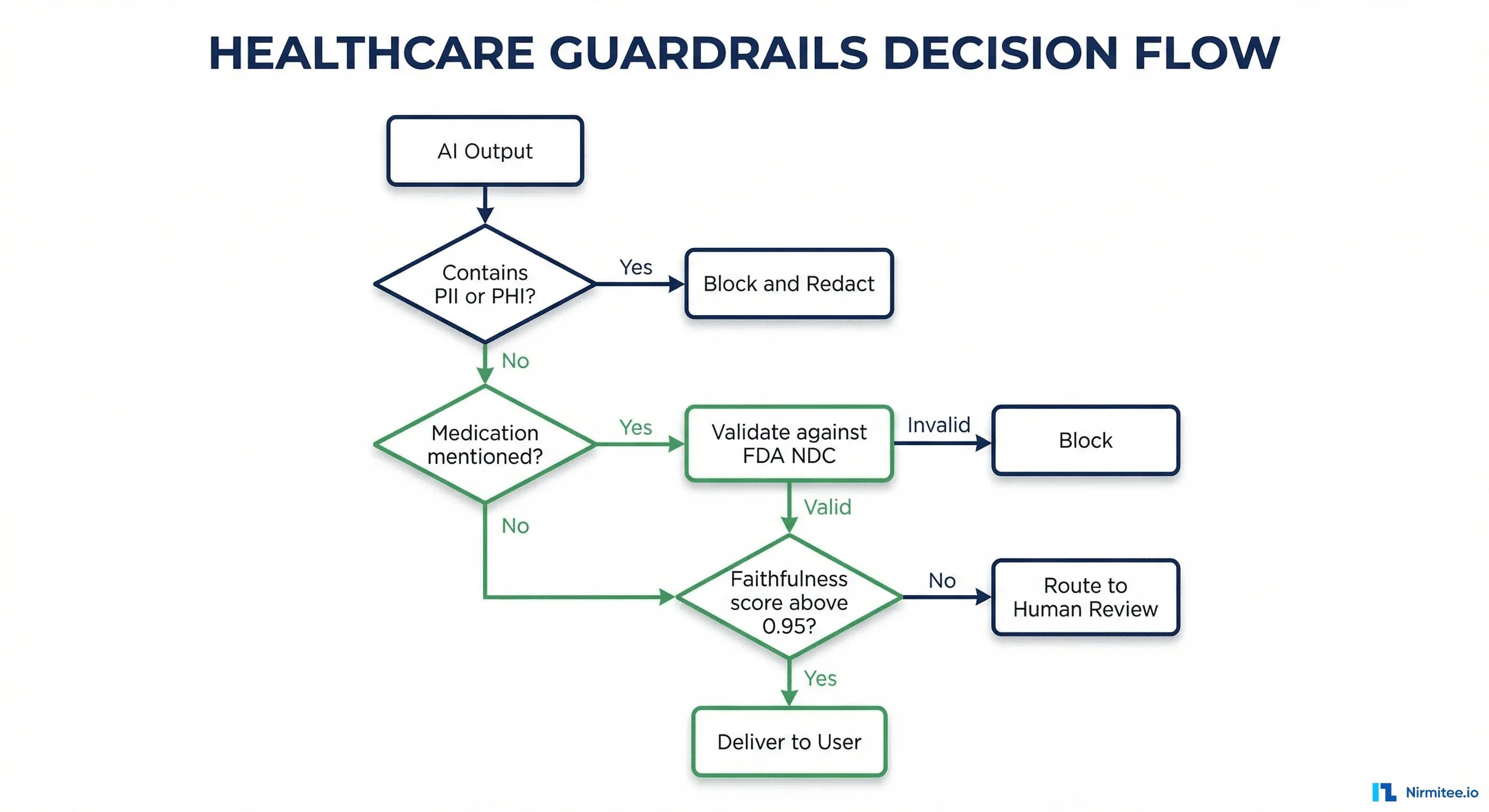 Decision flow diagram showing healthcare AI guardrail checks including medication validation
