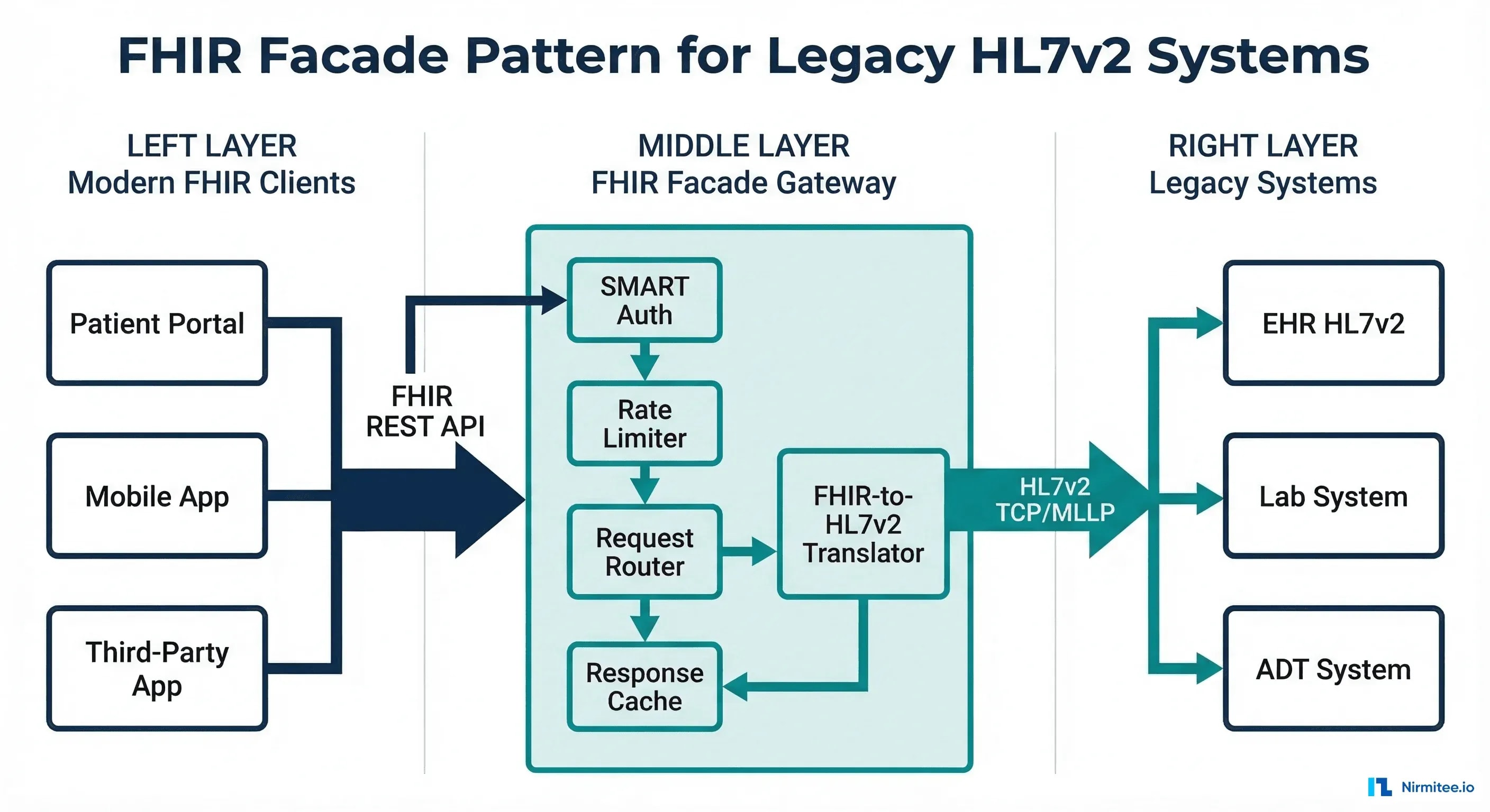 FHIR facade architecture pattern for legacy HL7v2 healthcare systems