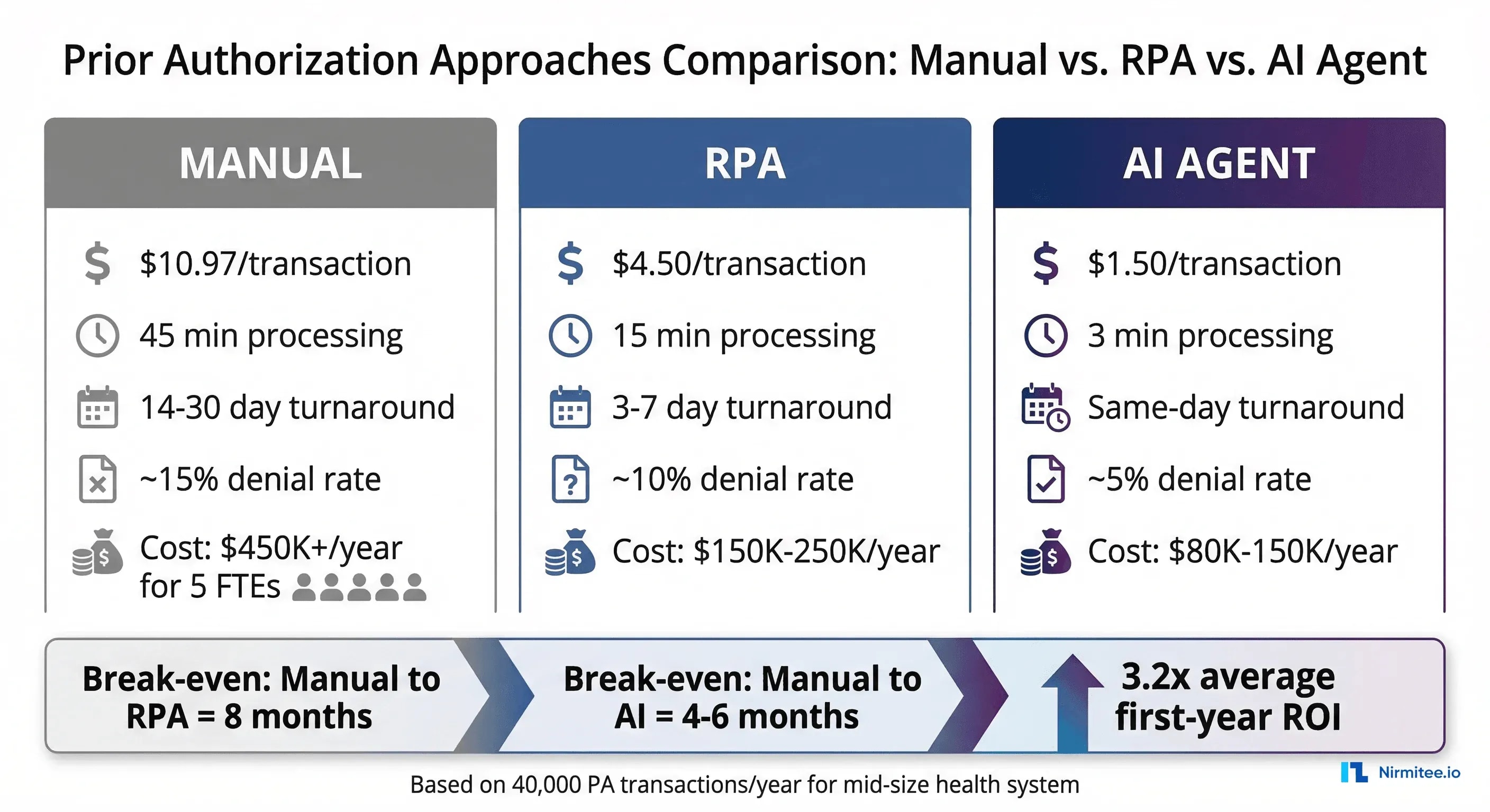 Cost comparison between manual ($10.97/transaction), RPA ($4.50/transaction)
