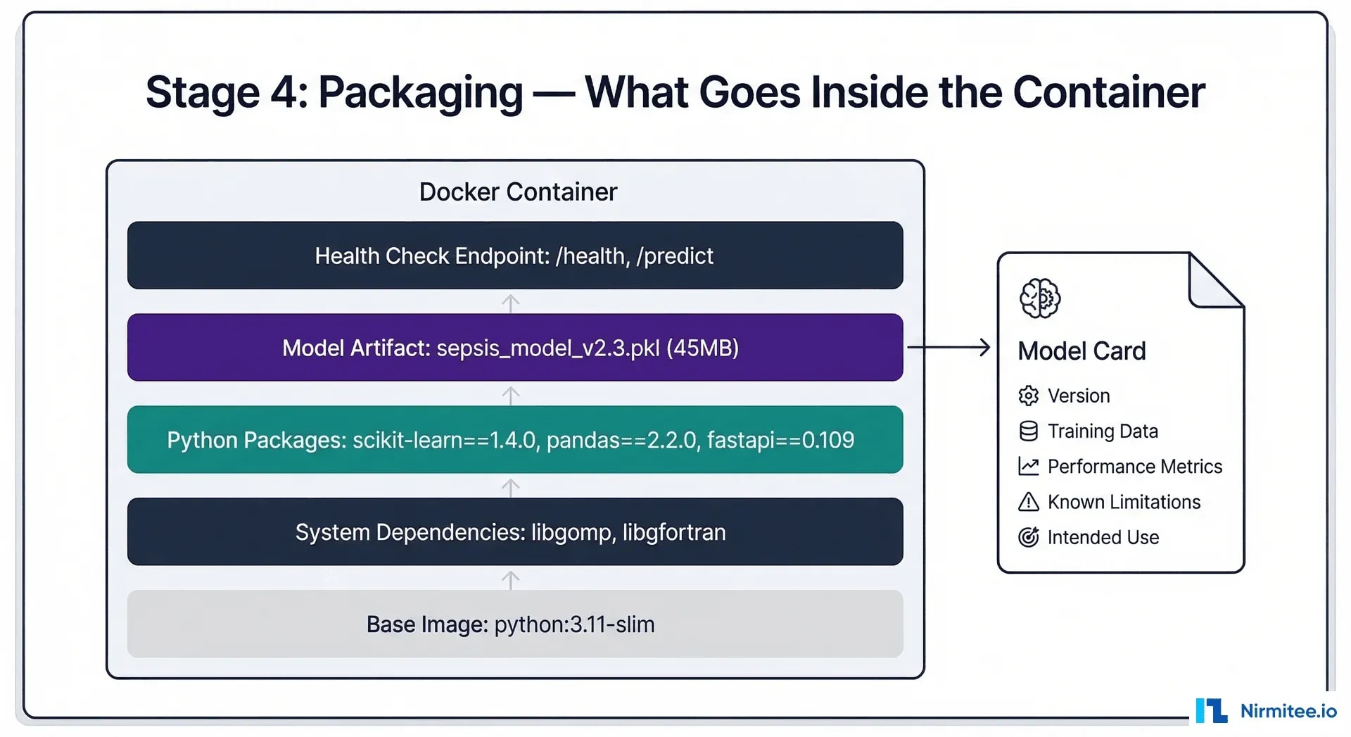 Docker container layers showing model packaging structure
