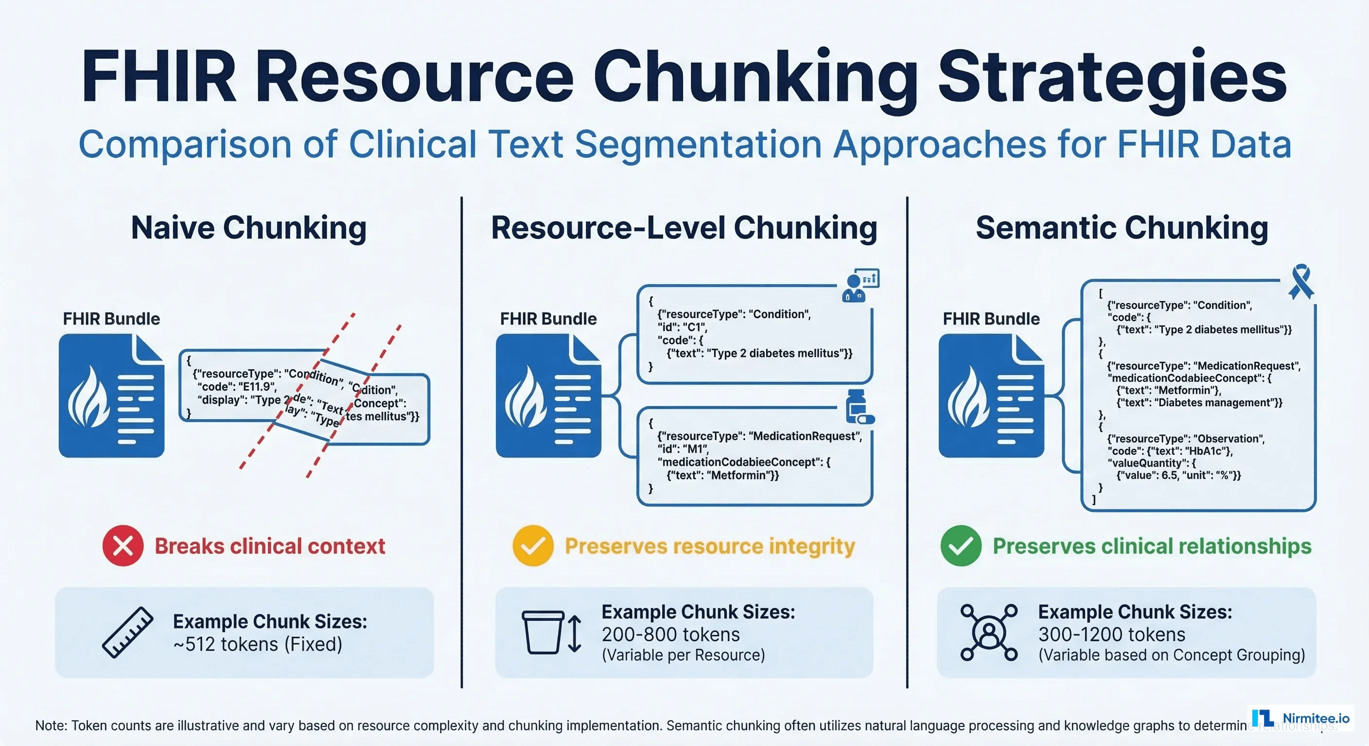 Comparison of three FHIR chunking strategies: naive, resource-level, and semantic