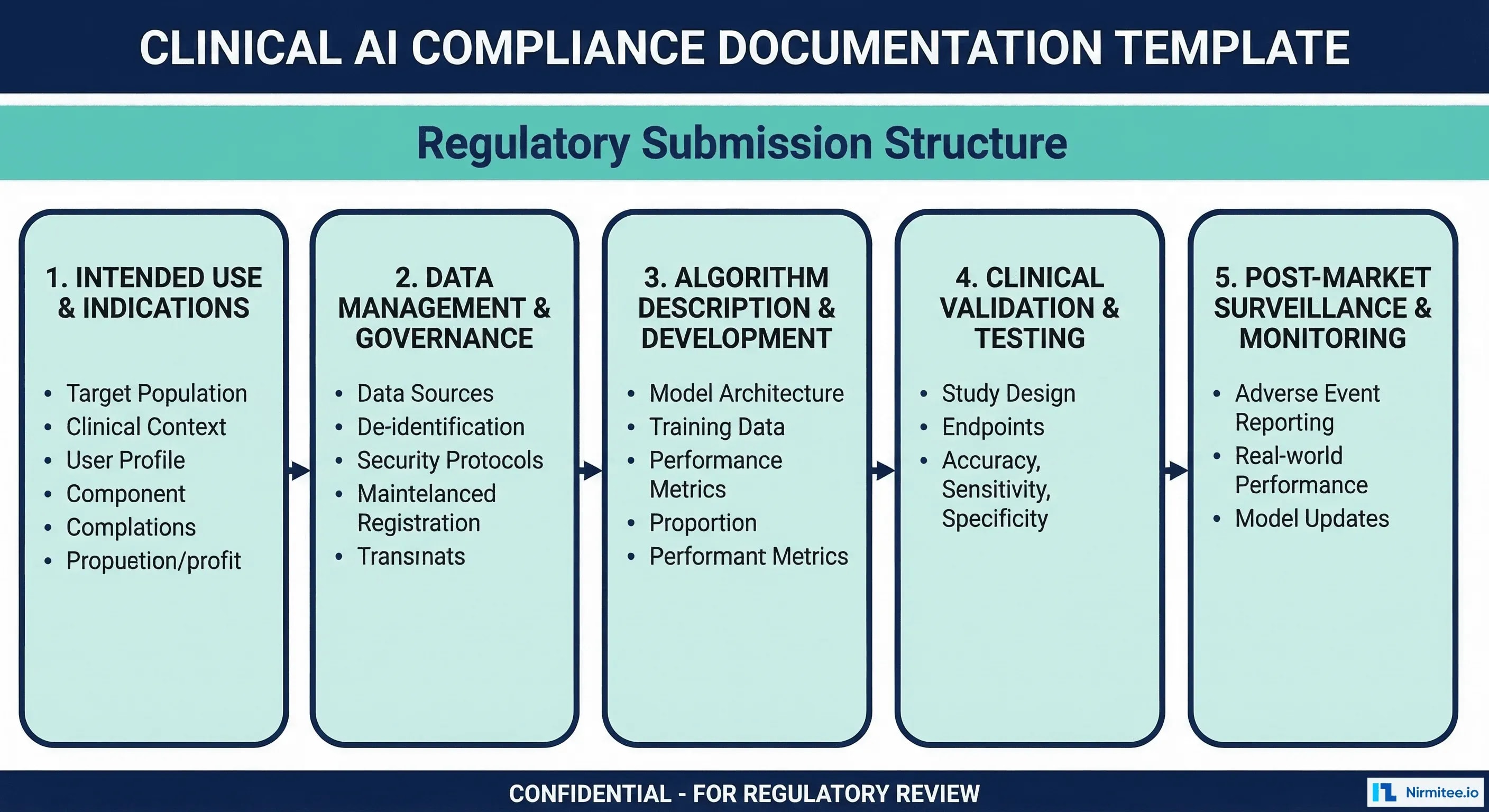Compliance documentation template for clinical AI devices
