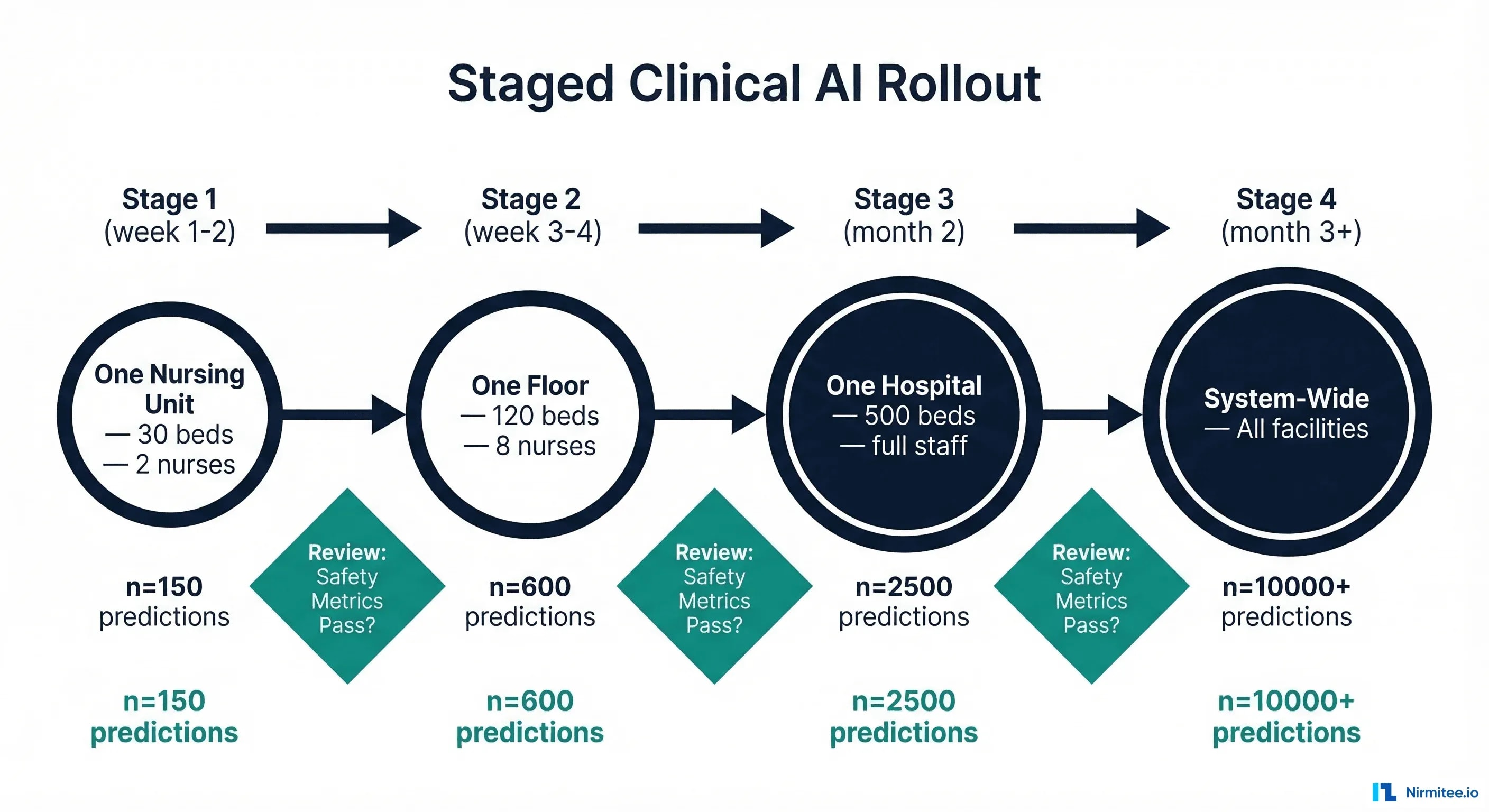 Staged clinical AI rollout progression from one nursing unit to one floor to one hospital