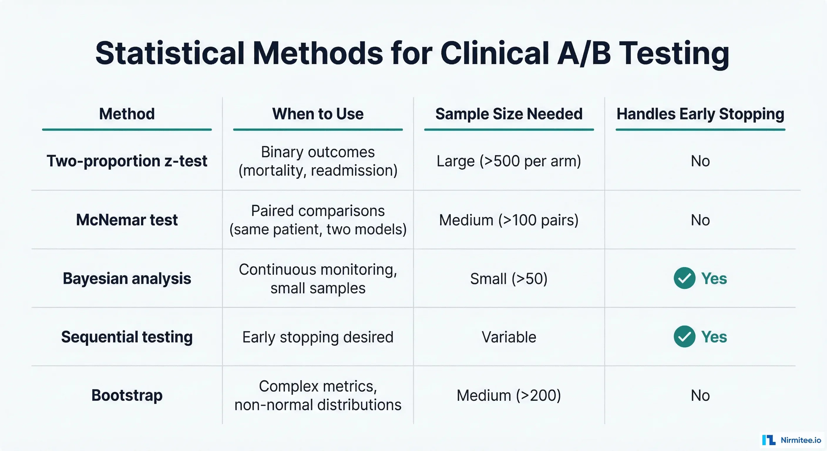 Statistical methods comparison for clinical A/B testing showing z-test, McNemar, Bayesian