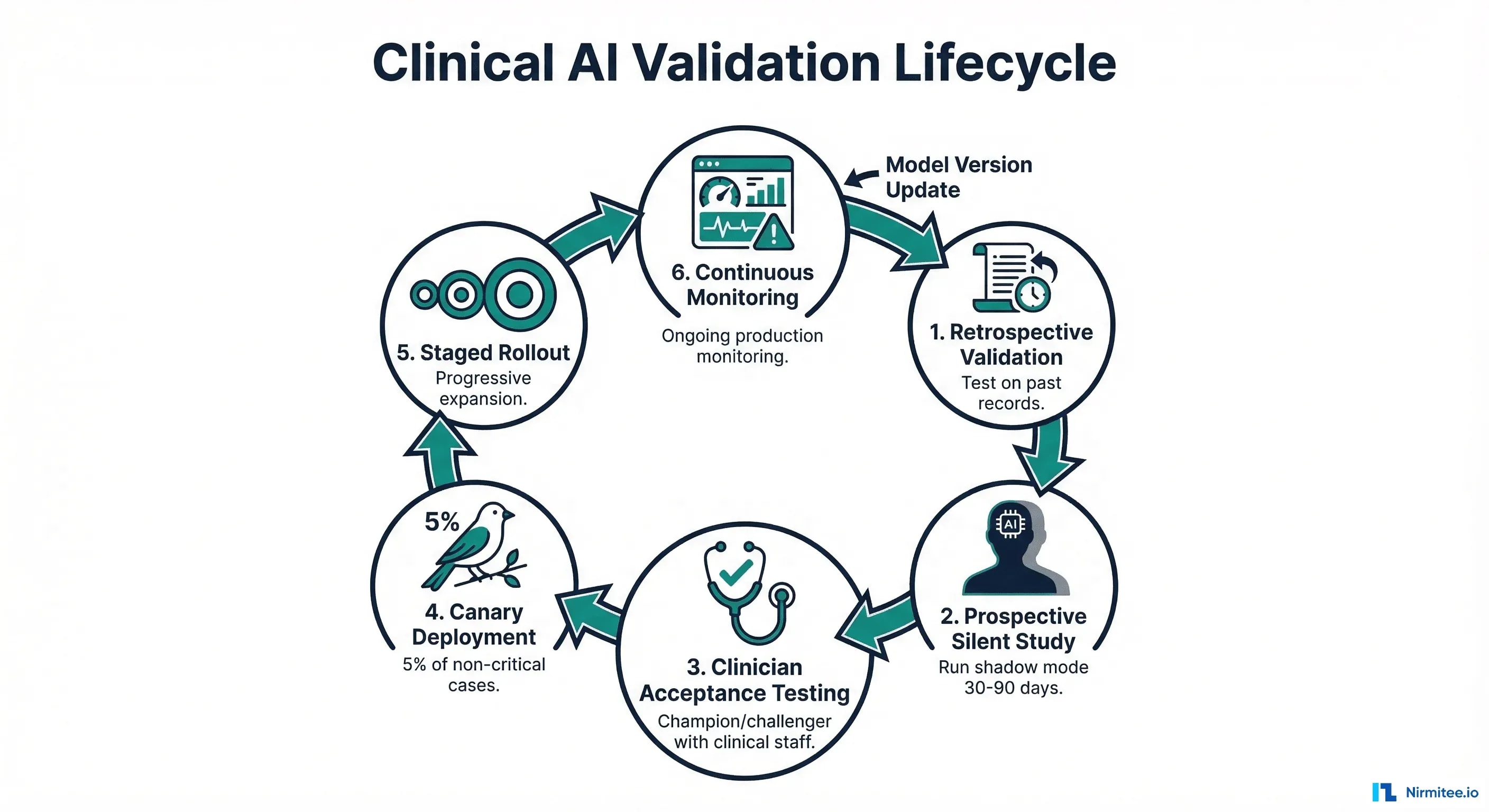 Clinical AI validation lifecycle showing six stages from retrospective validation