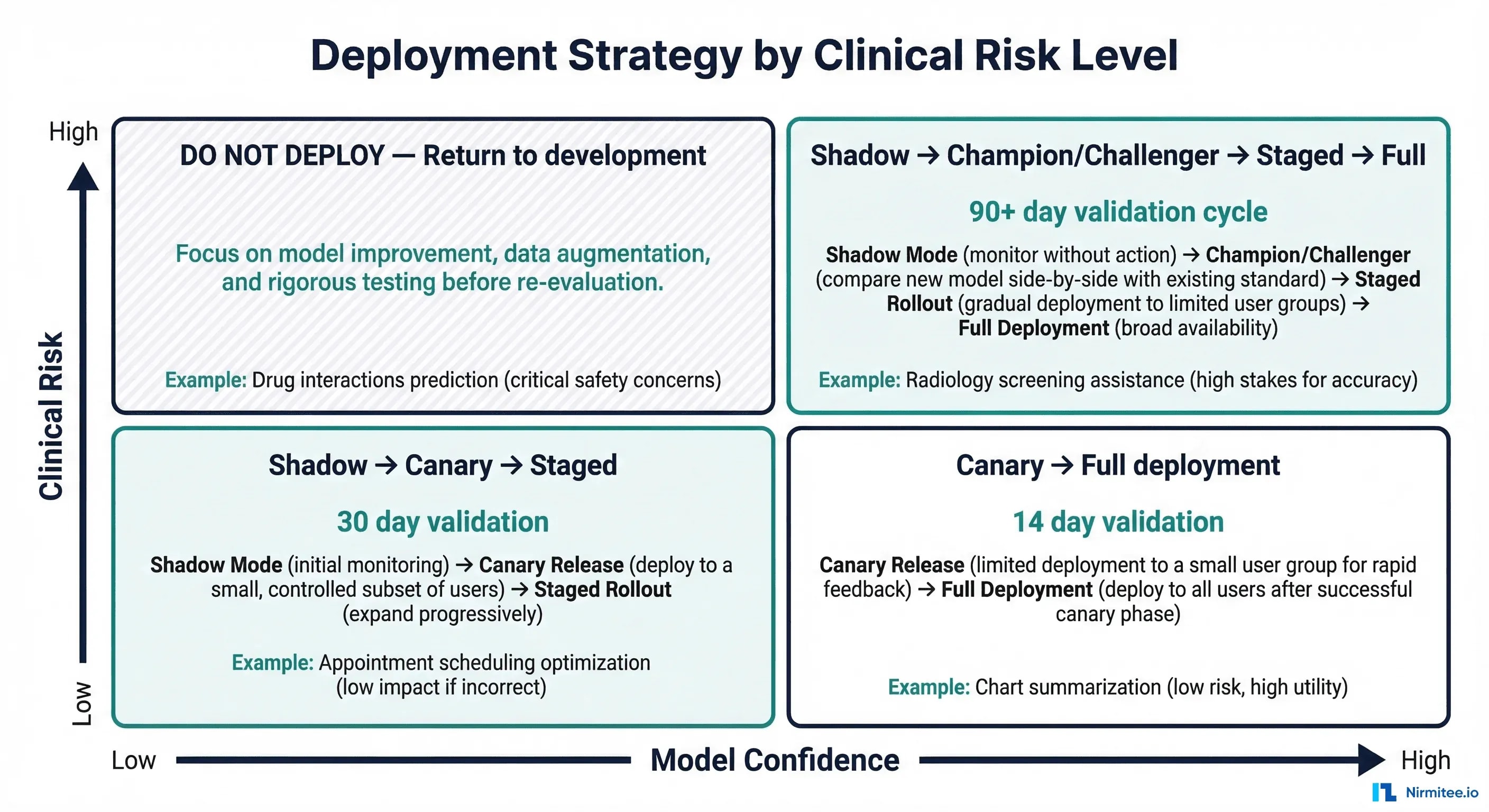 Risk-based deployment decision matrix showing strategy selection based on clinical risk level