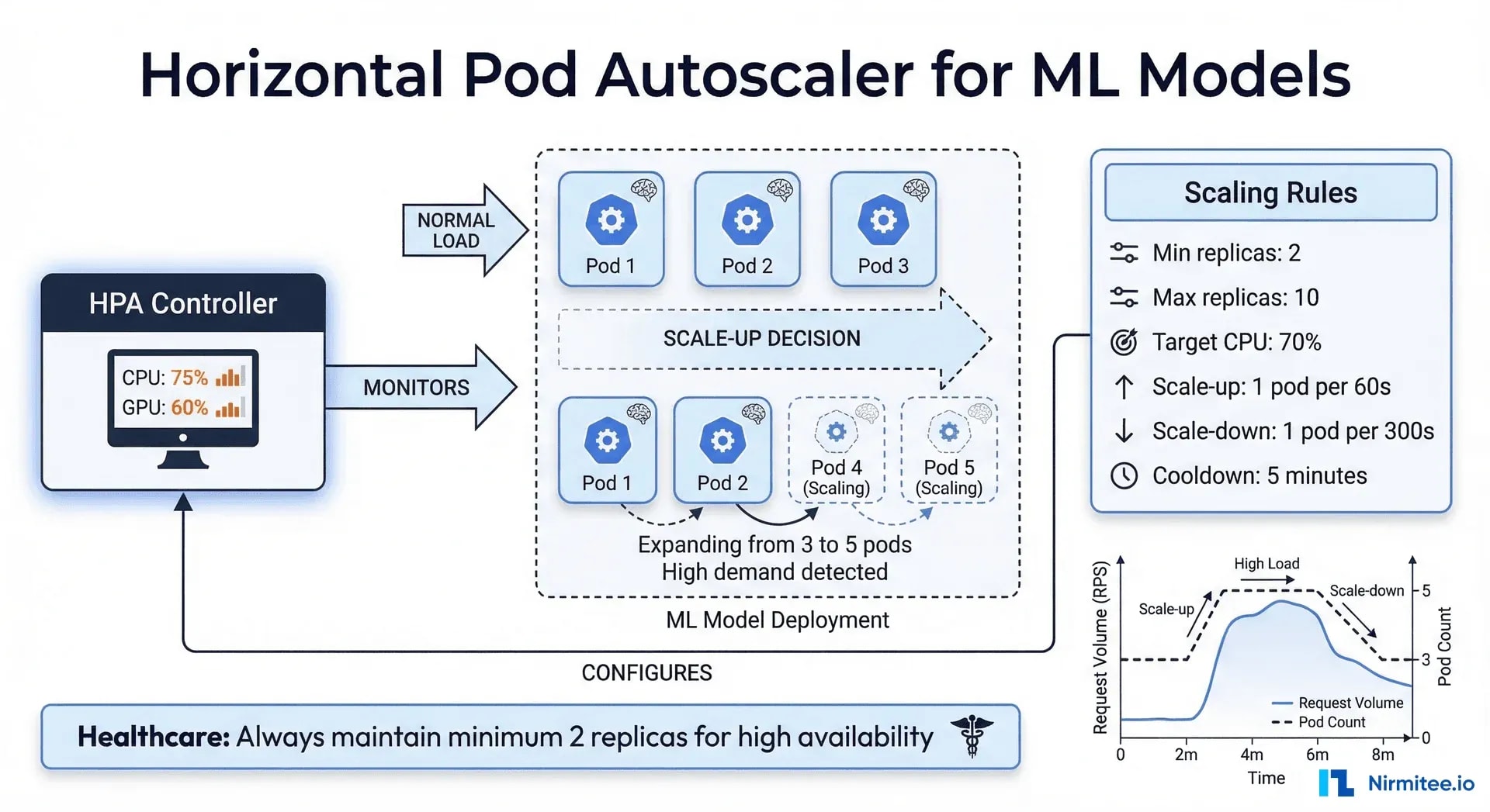Horizontal Pod Autoscaler for ML models - scaling rules and behavior