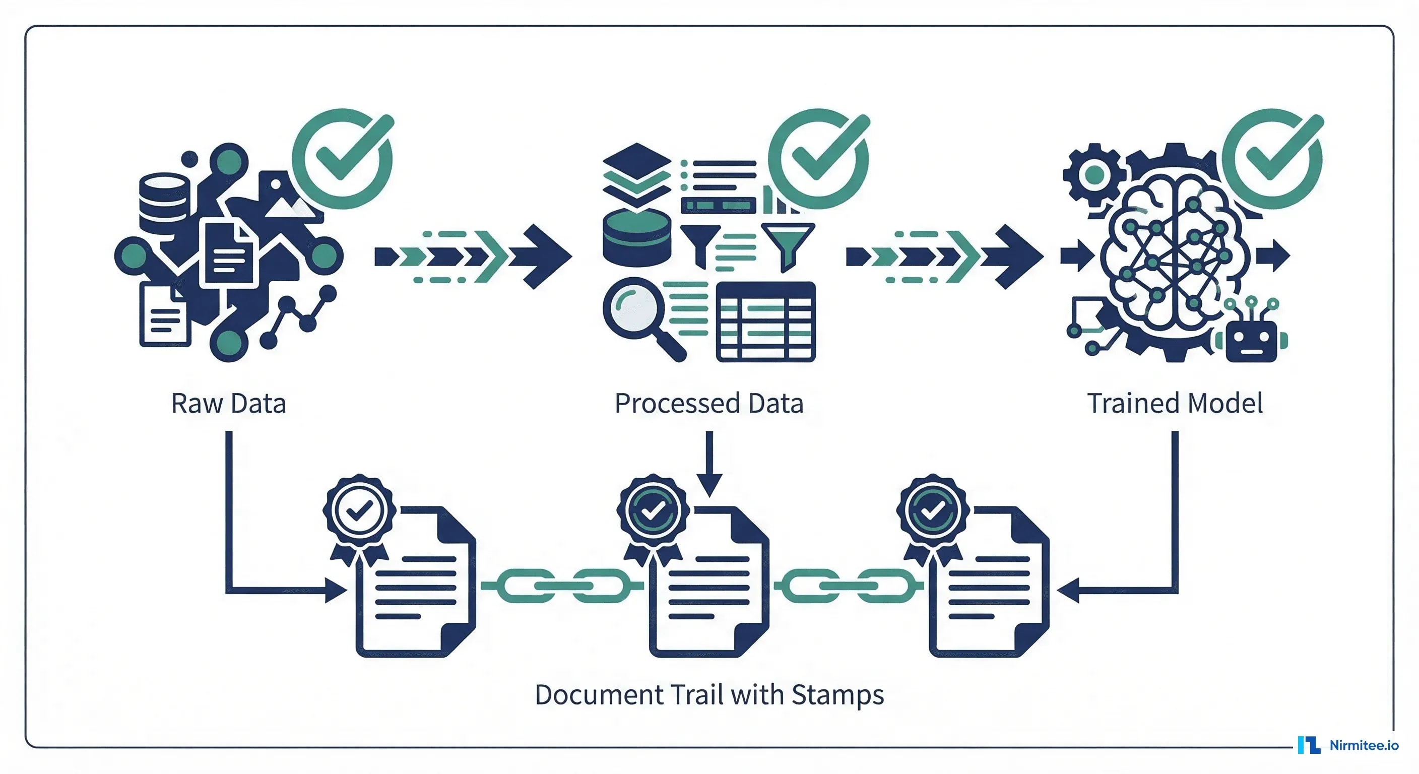 FDA regulatory compliance with audit trail showing data lineage from raw data to trained model
