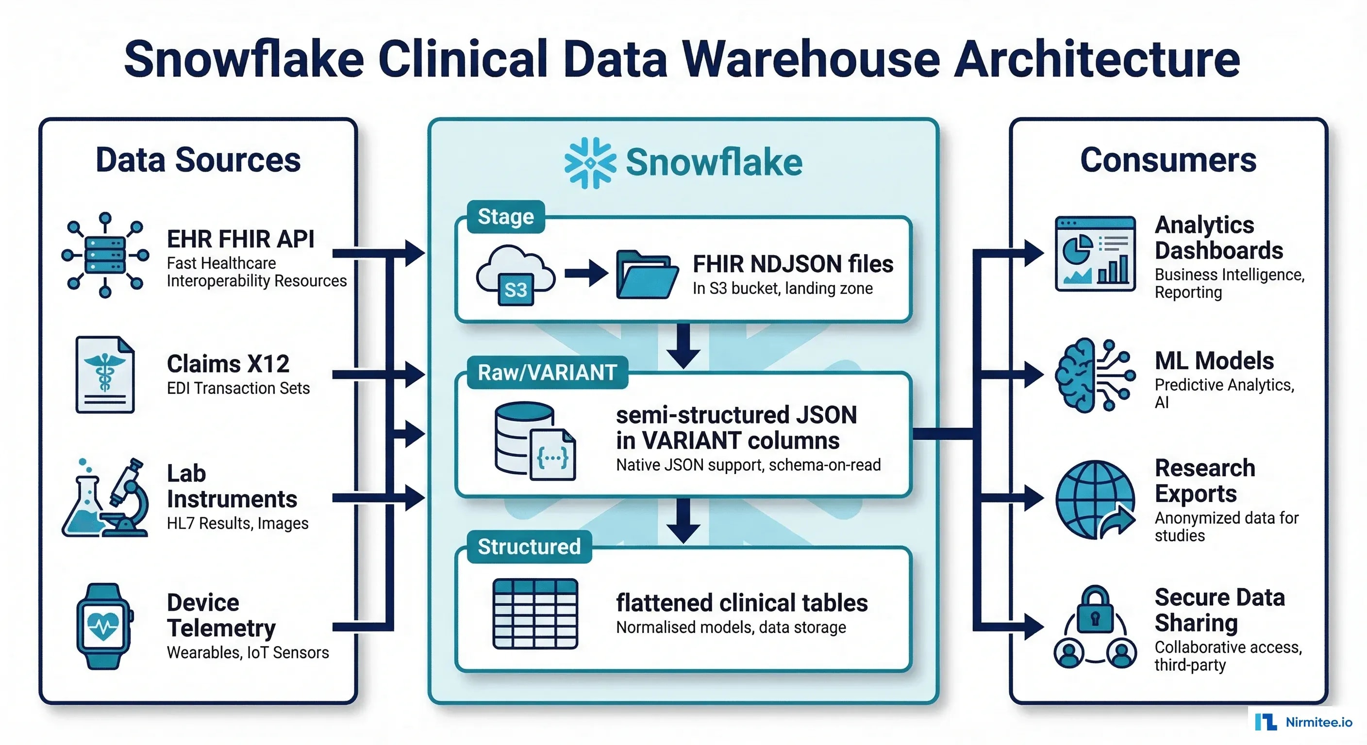 Snowflake clinical data warehouse architecture showing data sources, staging, and consumer layers