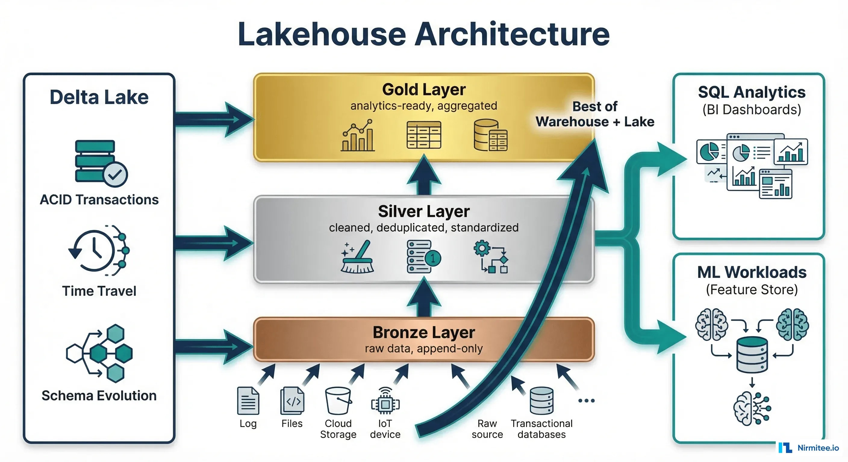 Lakehouse architecture with medallion pattern showing Bronze, Silver