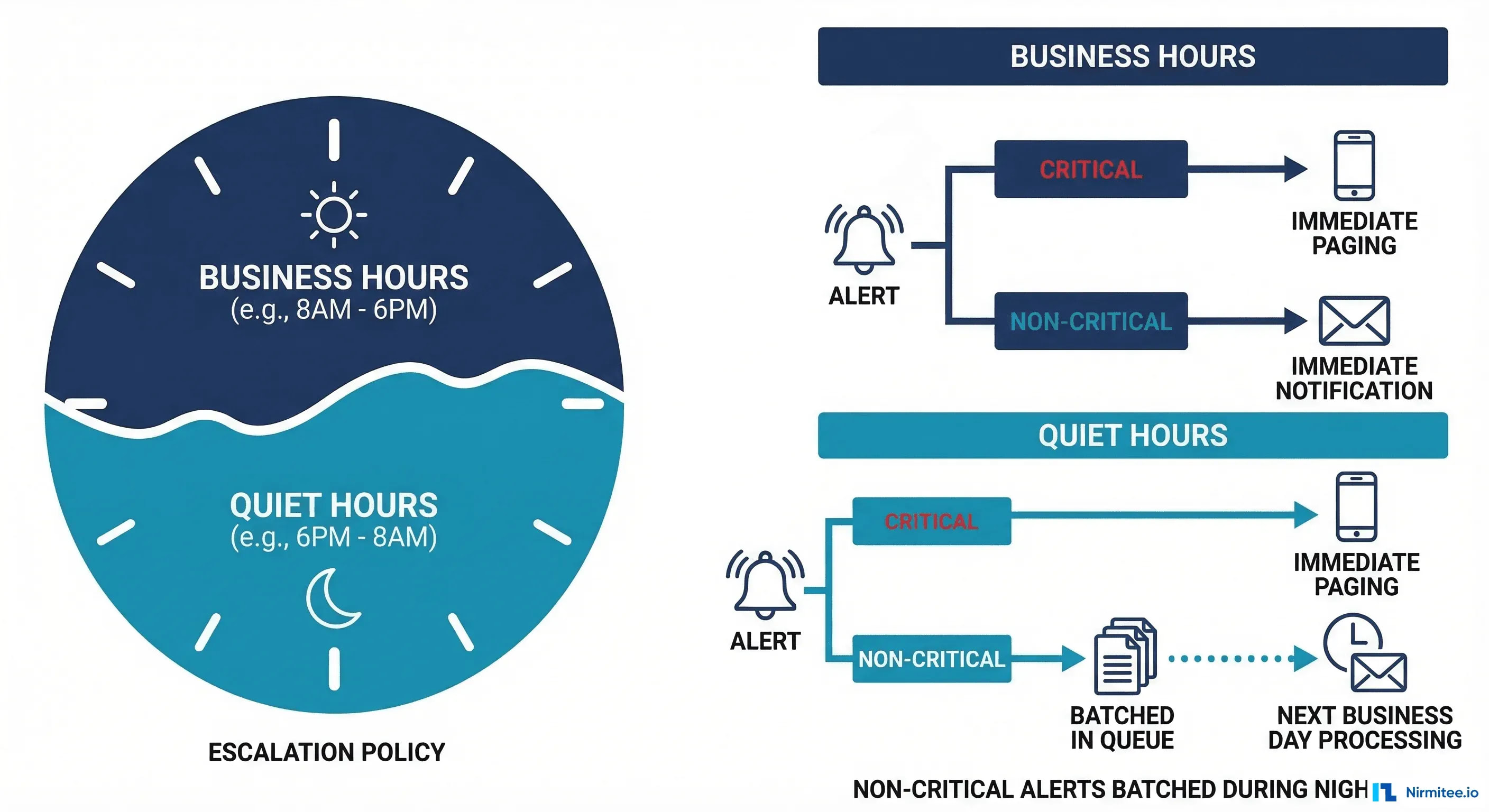 Quiet hours and escalation policy showing business hours versus off hours alert handling