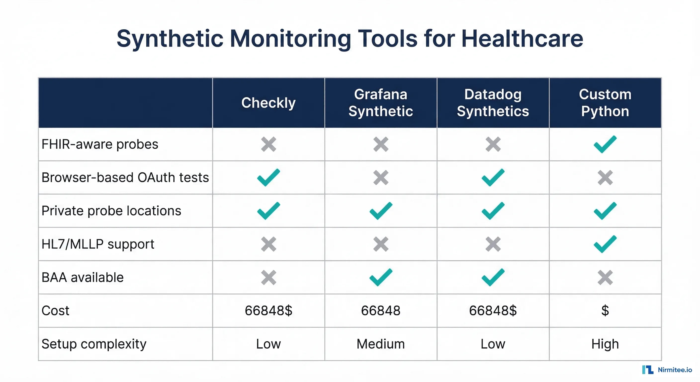 Comparison matrix of synthetic monitoring tools for healthcare including Checkly