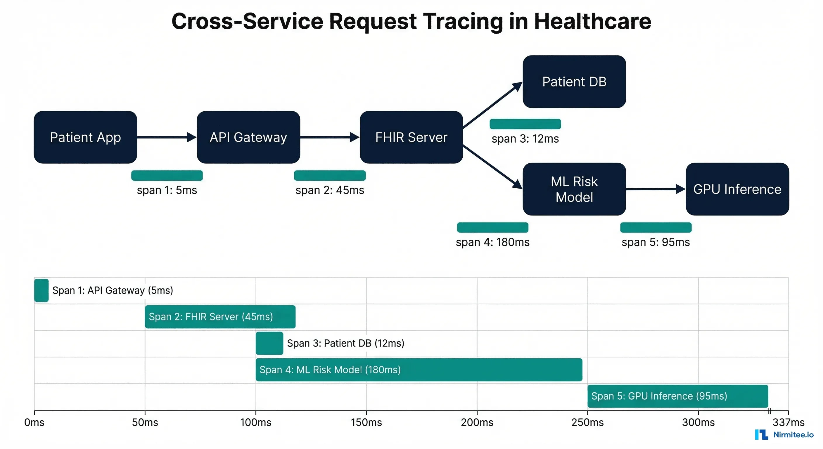 Cross-service request tracing in healthcare showing a distributed trace