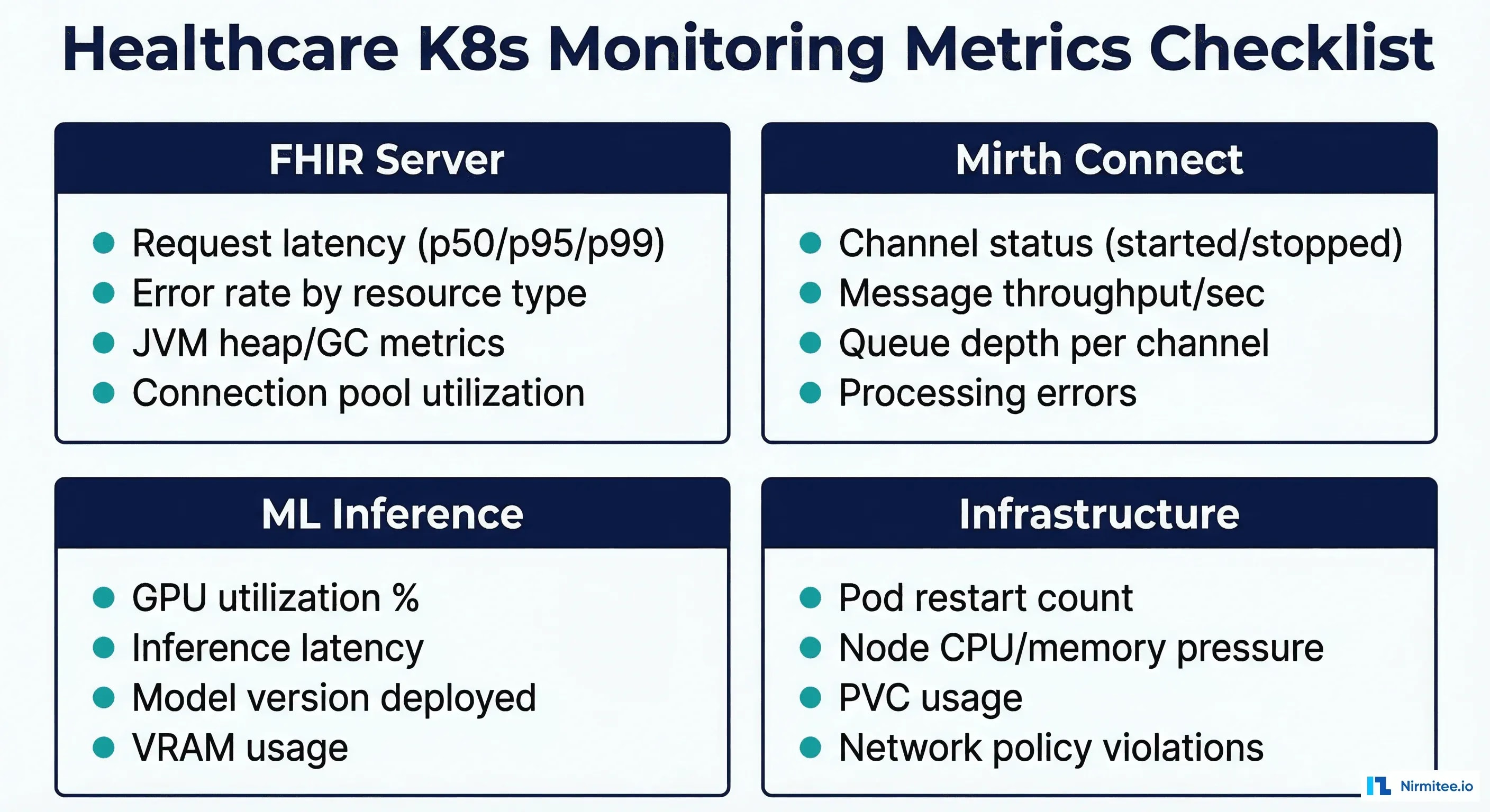 Healthcare Kubernetes monitoring metrics checklist covering FHIR server, Mirth Connect