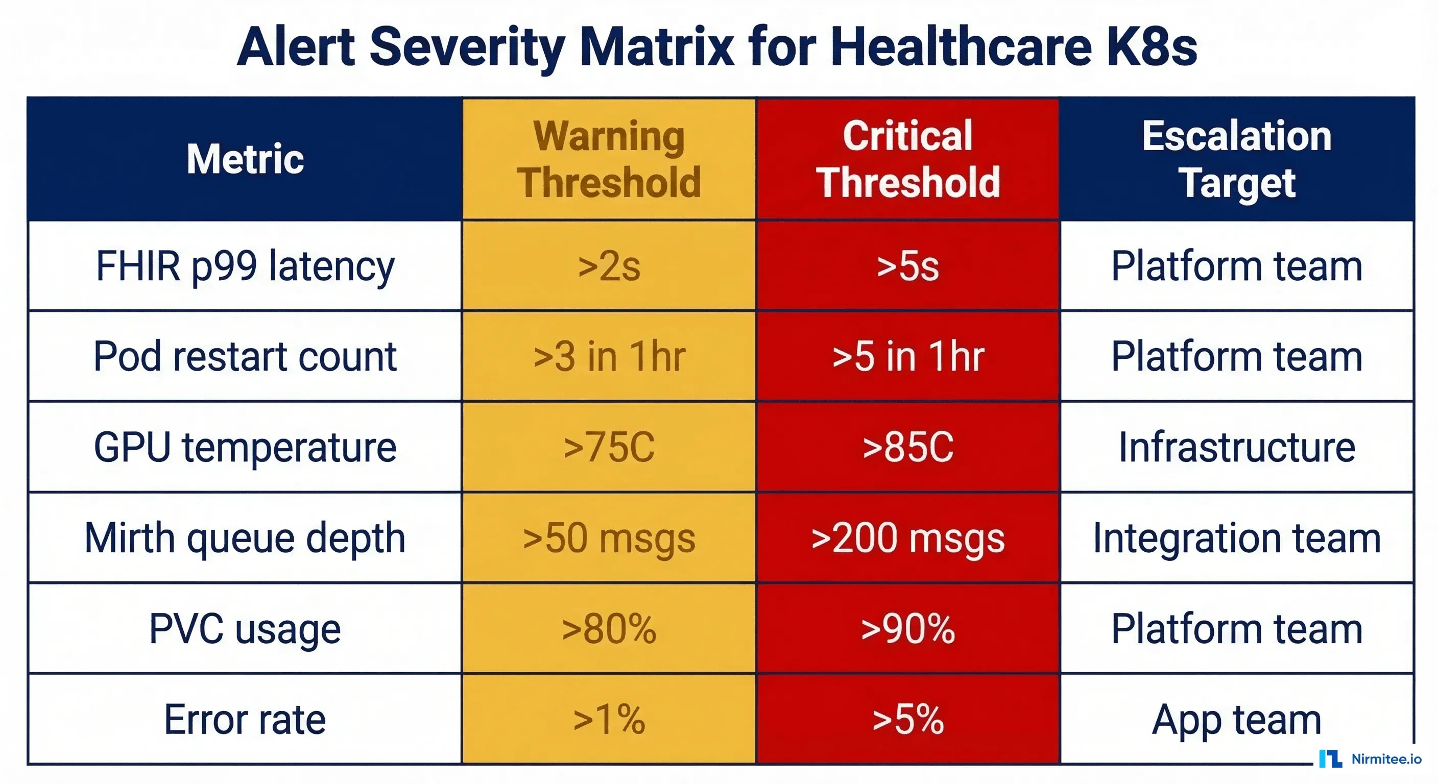 Alert severity matrix for healthcare Kubernetes showing warning