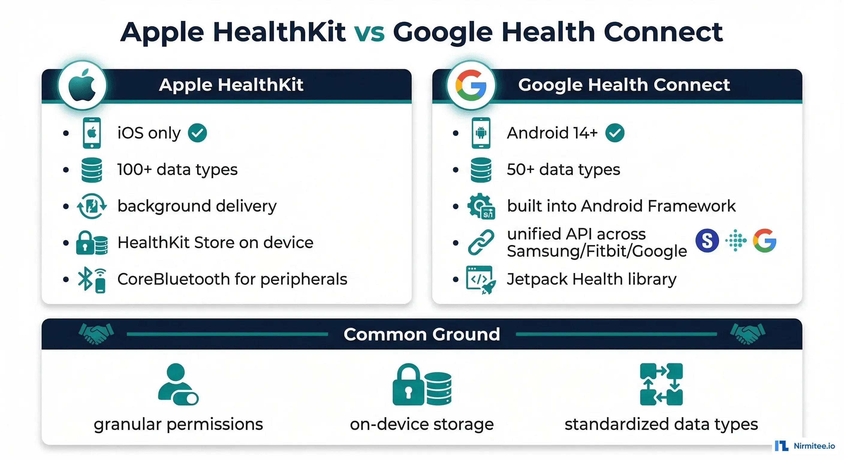 Apple HealthKit vs Google Health Connect comparison — platform features, data types