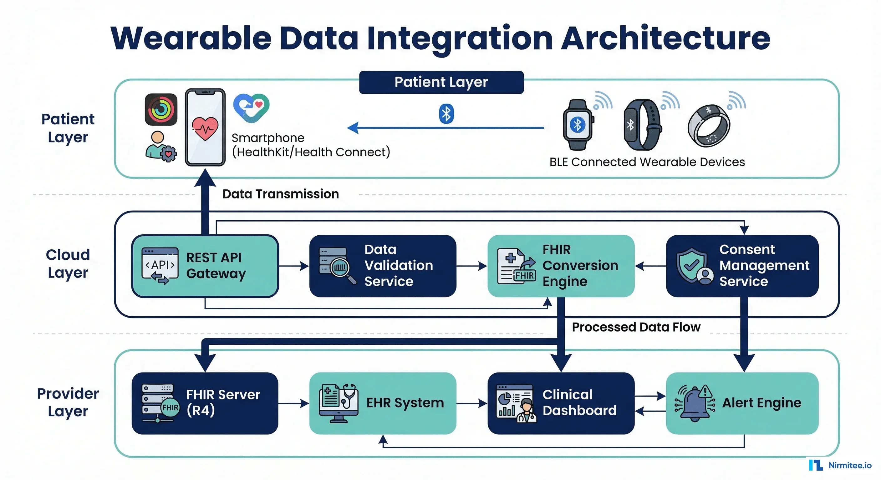 Wearable Data Integration Architecture — three-tier system from patient devices