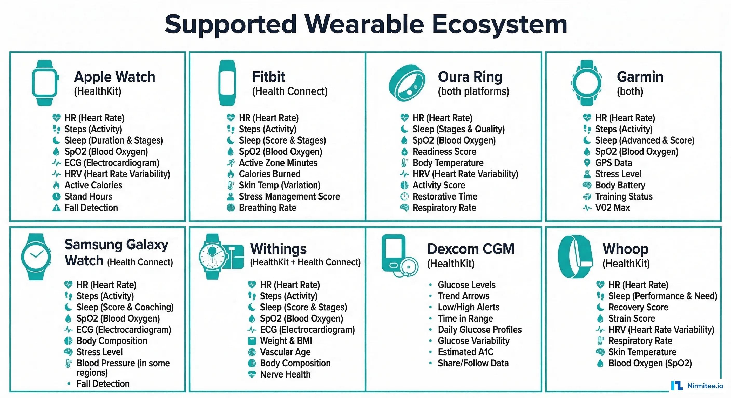 Supported Wearable Device Ecosystem — Apple Watch, Fitbit, Oura, Garmin, Samsung, Withings