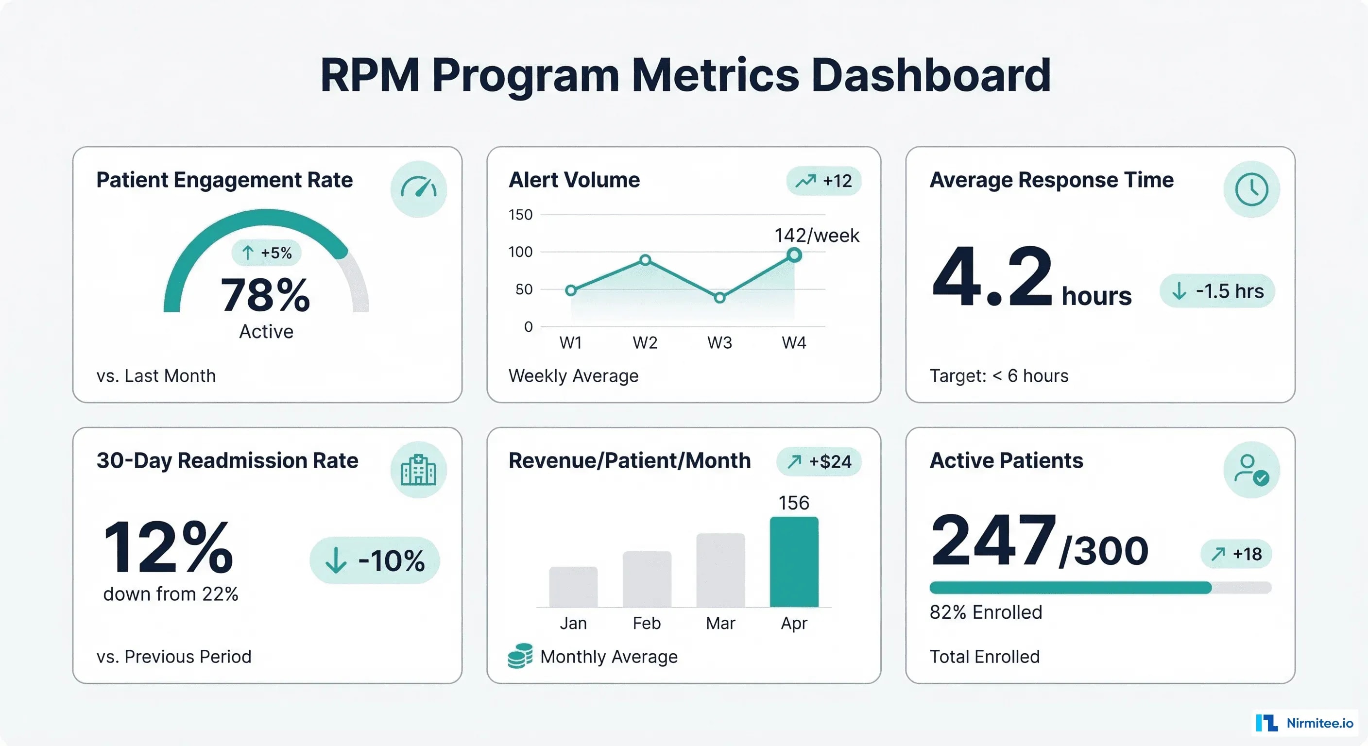 RPM Program Metrics Dashboard — patient engagement, alert volume, response time