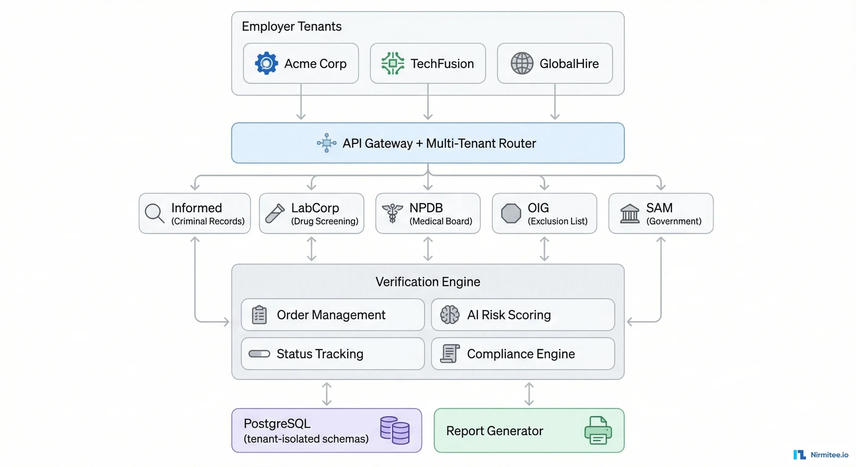 Multi-Tenant Background Verification Architecture